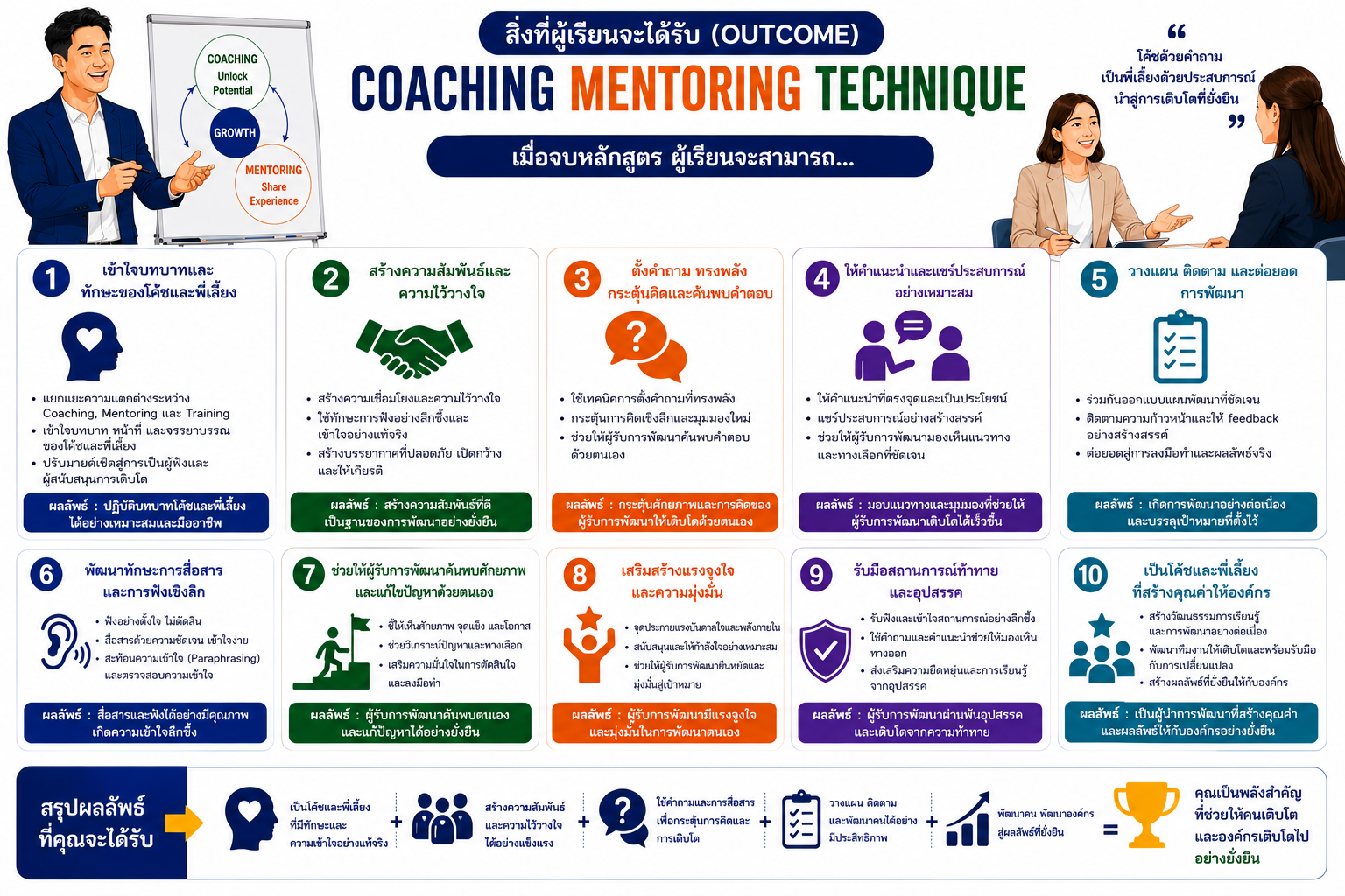 หลักสูตรอบรม Coaching Mentoring Technique พัฒนาทักษะการโค้ชและการเป็นพี่เลี้ยง เพื่อสร้างแรงจูงใจ พัฒนาคน และยกระดับทีม