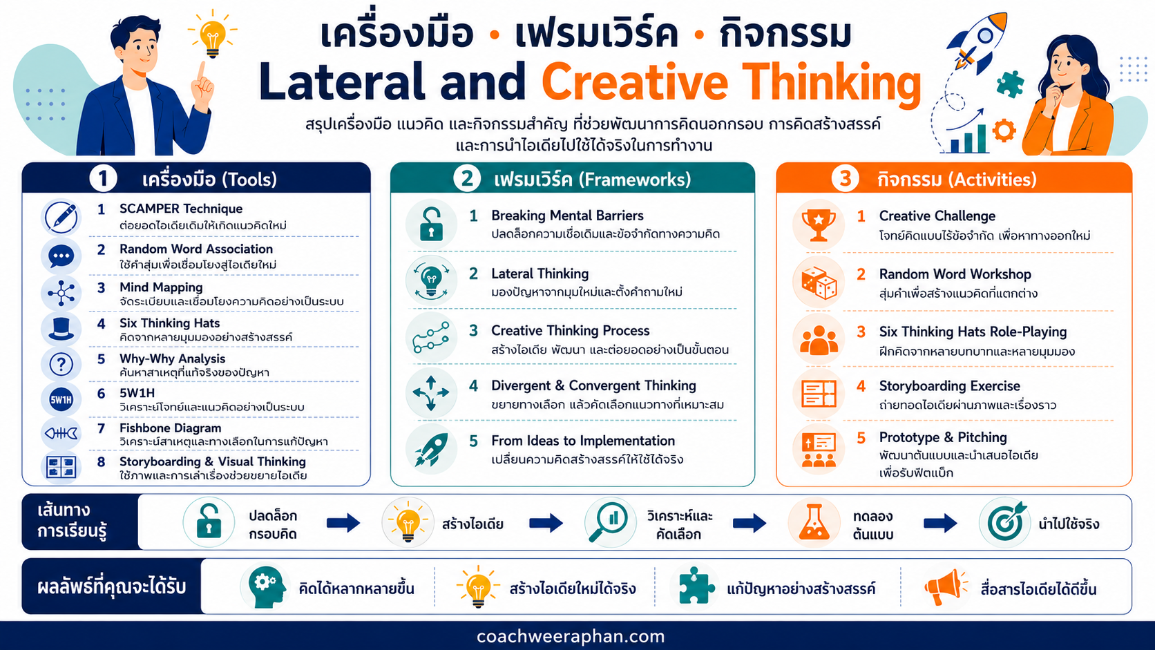 หลักสูตรอบรม Lateral and Creative Thinking พัฒนาทักษะการคิดนอกกรอบ การคิดสร้างสรรค์ การแก้ปัญหาเชิงสร้างสรรค์ และการนำไอเดียไปใช้จริงในการทำงาน
