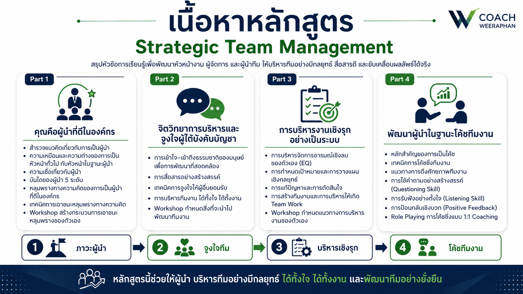 หลักสูตรอบรม Strategic Team Management พัฒนาทักษะการบริหารทีมเชิงกลยุทธ์ ภาวะผู้นำ การโค้ชทีม และการสร้างทีมที่มีประสิทธิภาพ