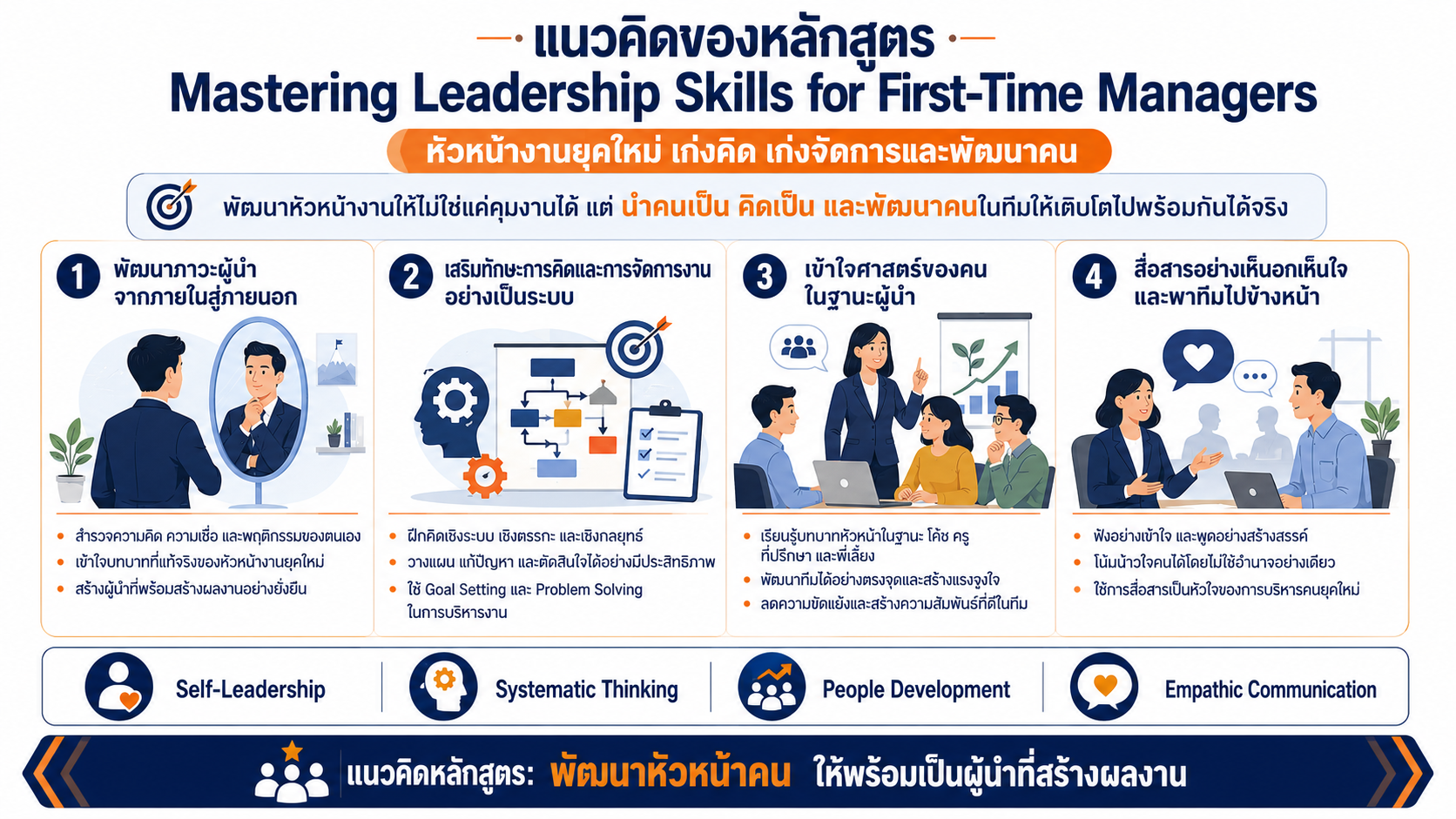 หลักสูตรอบรม Mastering Leadership Skills for First-Time Managers พัฒนาทักษะหัวหน้างานมือใหม่ การบริหารงาน การสื่อสาร และการพัฒนาทีม