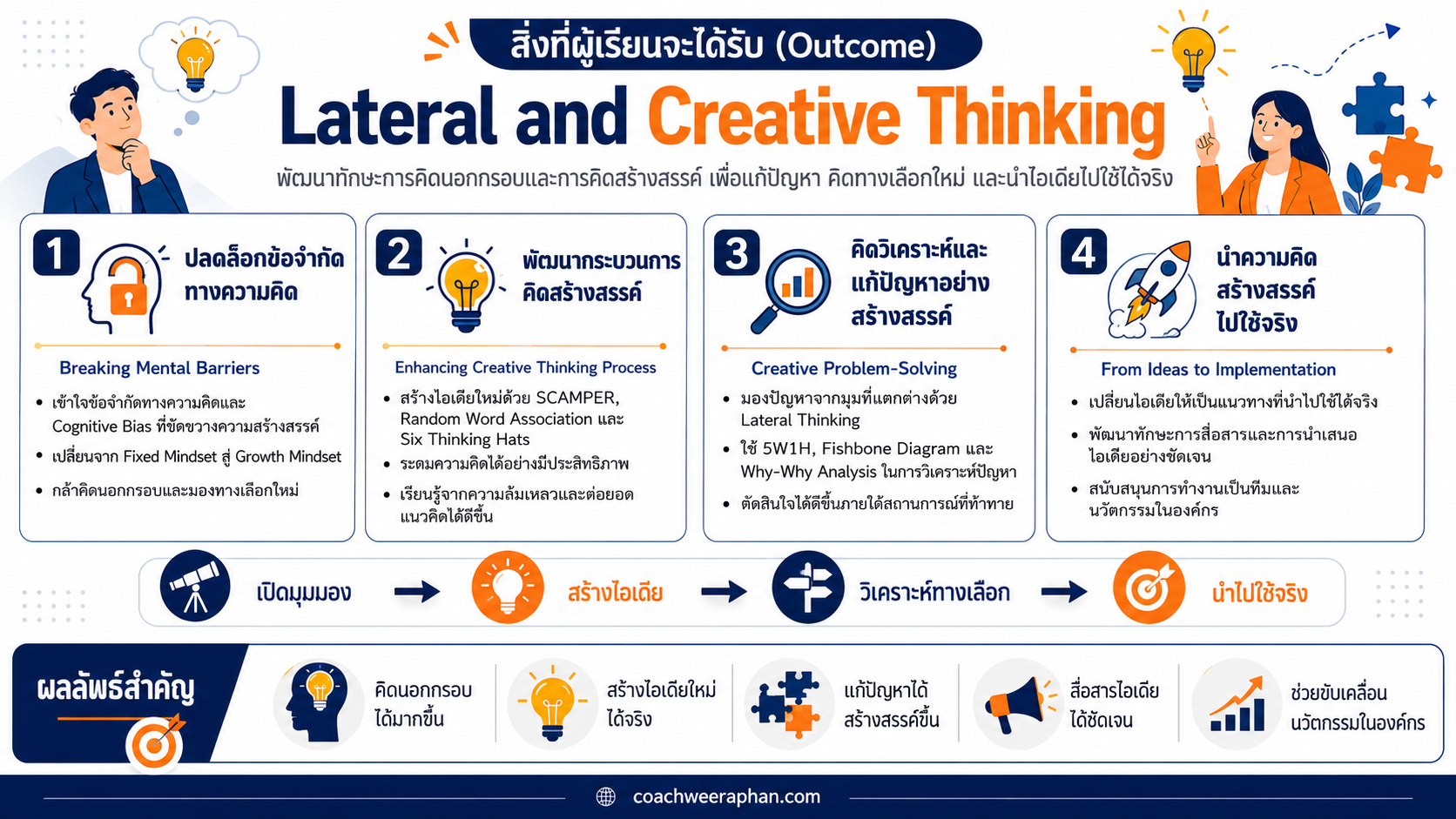 หลักสูตรอบรม Lateral and Creative Thinking พัฒนาทักษะการคิดนอกกรอบ การคิดสร้างสรรค์ การแก้ปัญหาเชิงสร้างสรรค์ และการนำไอเดียไปใช้จริงในการทำงาน
