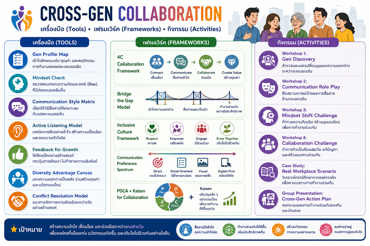 หลักสูตรอบรม Cross-Gen Collaboration พัฒนาทักษะการทำงานร่วมกับคนต่างเจน ลดความขัดแย้ง สื่อสารเข้าใจ และสร้างทีมที่แข็งแรง