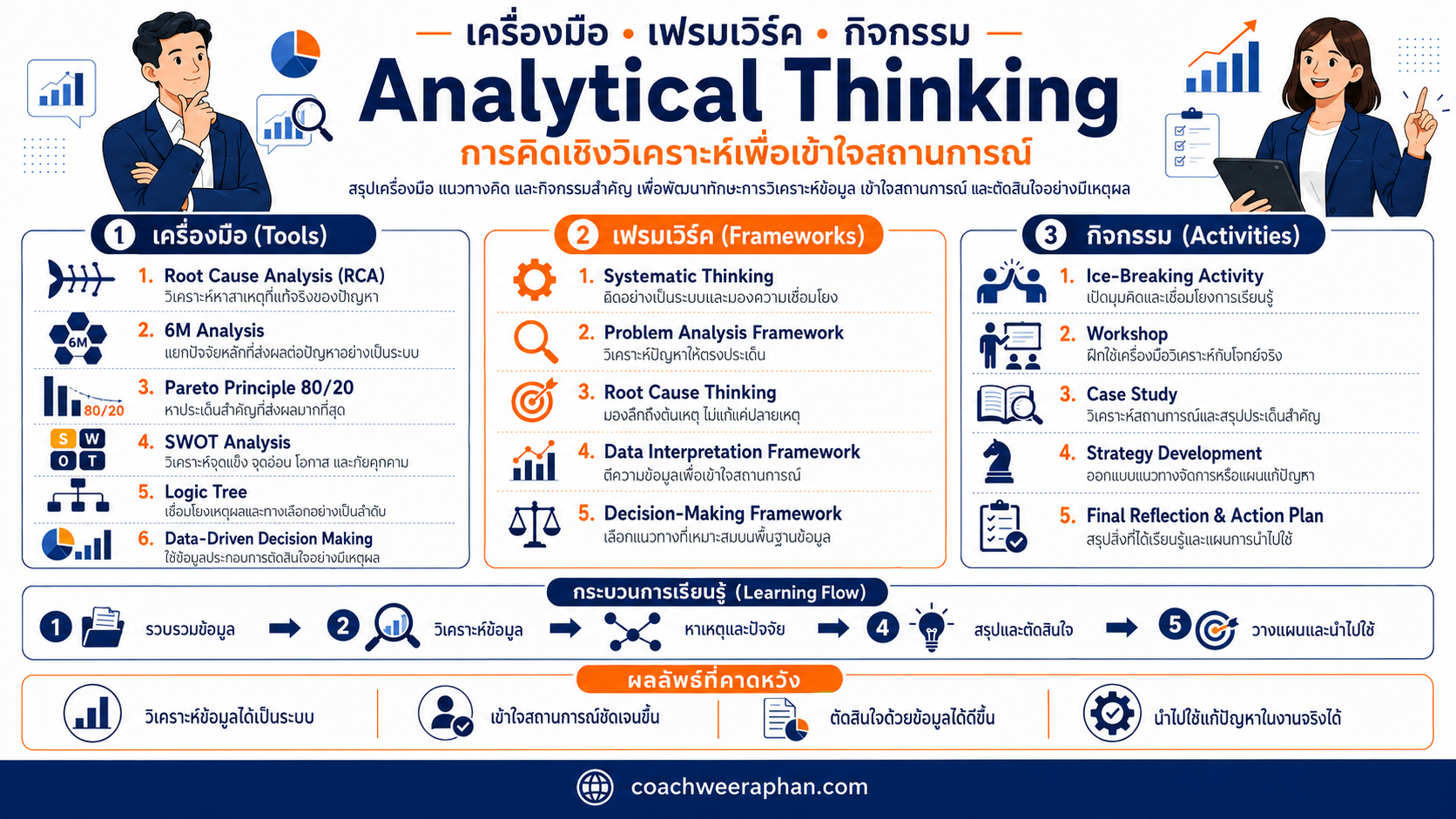หลักสูตรอบรม Analytical Thinking for Understanding Situation พัฒนาทักษะการคิดเชิงวิเคราะห์ วิเคราะห์สถานการณ์ ใช้ข้อมูลตัดสินใจ ค้นหาสาเหตุของปัญหา และนำไปใช้จริงในการทำงาน