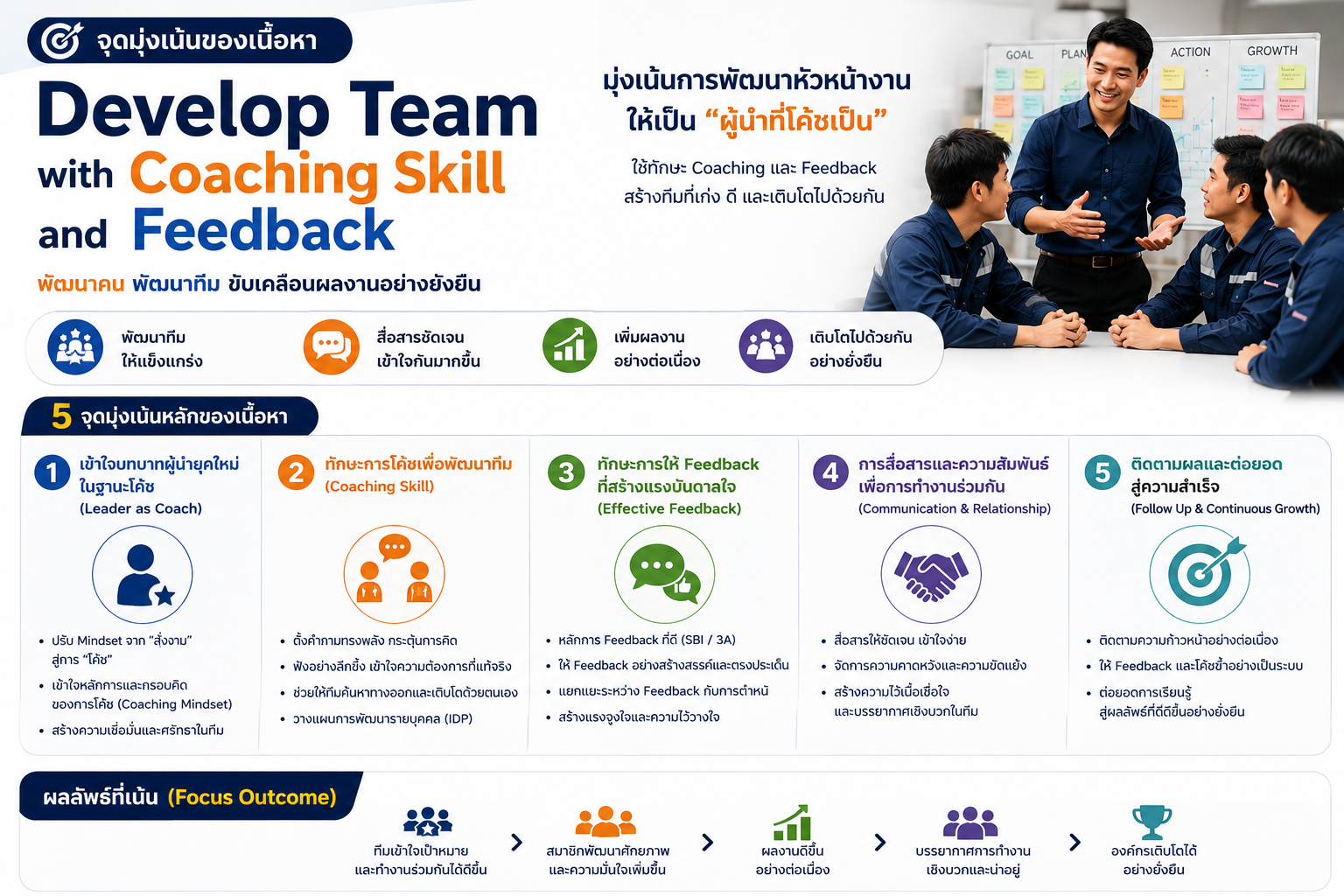 หลักสูตรอบรม Develop Team with Coaching Skill and Feedback พัฒนาทักษะหัวหน้างานด้านการโค้ช การให้ Feedback และการพัฒนาทีมให้เติบโต