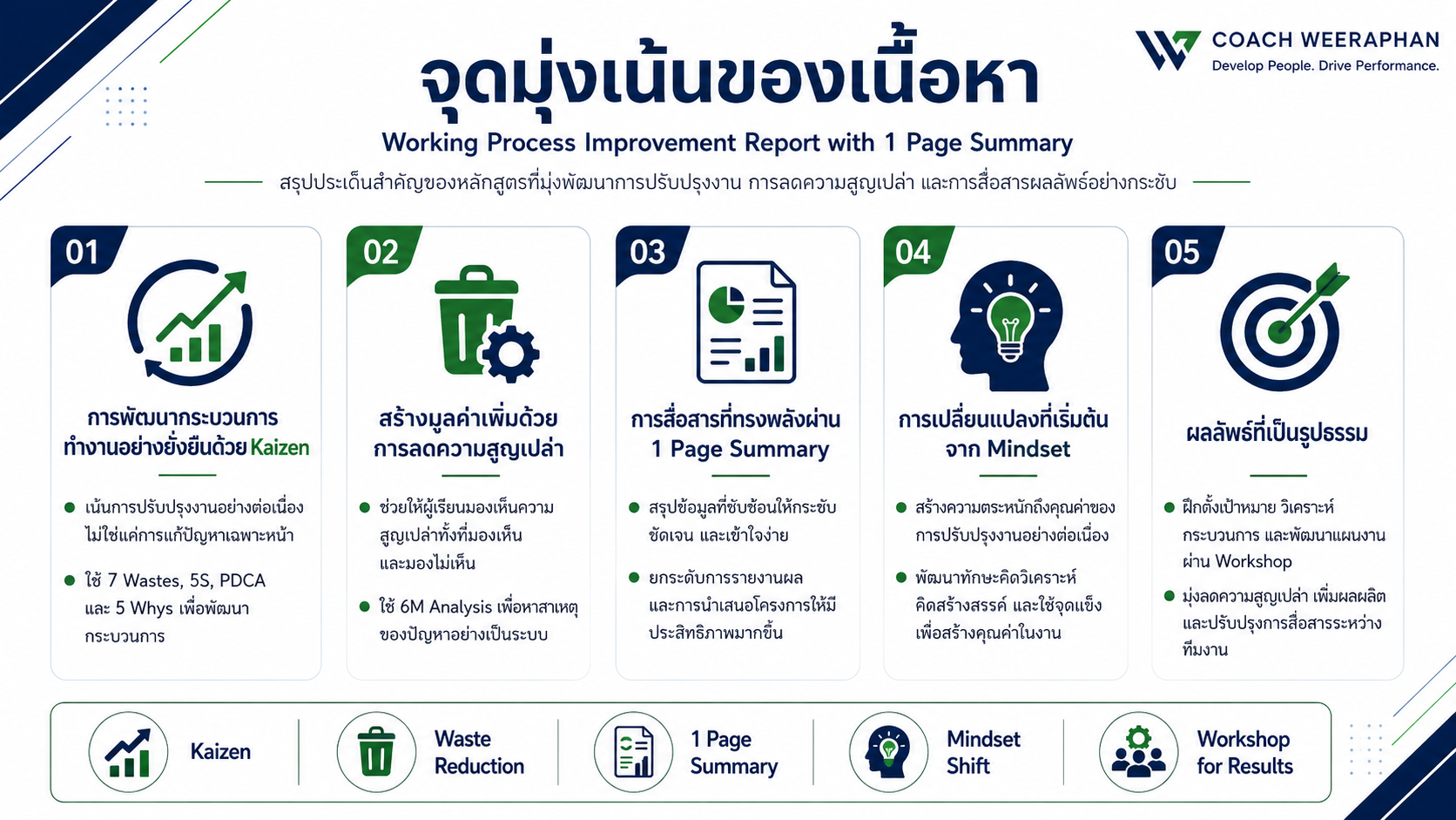 หลักสูตรอบรม Working Process Improvement Report with 1 Page Summary พัฒนาทักษะปรับปรุงกระบวนงานด้วย Kaizen ลดความสูญเปล่า และสรุปรายงานแบบ 1 หน้า