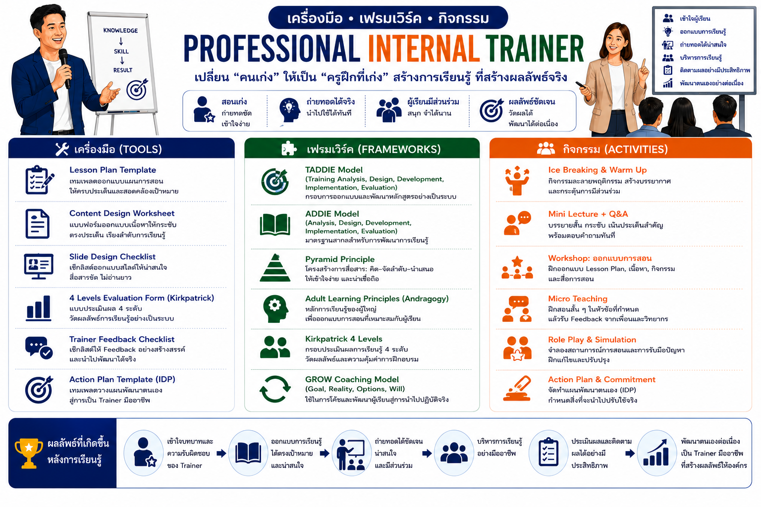 หลักสูตรอบรม Teach-Train-Coach OJT Technique พัฒนาทักษะการสอนงานหน้างาน ฝึกปฏิบัติจริง และโค้ชพนักงานให้เติบโตอย่างต่อเนื่อง