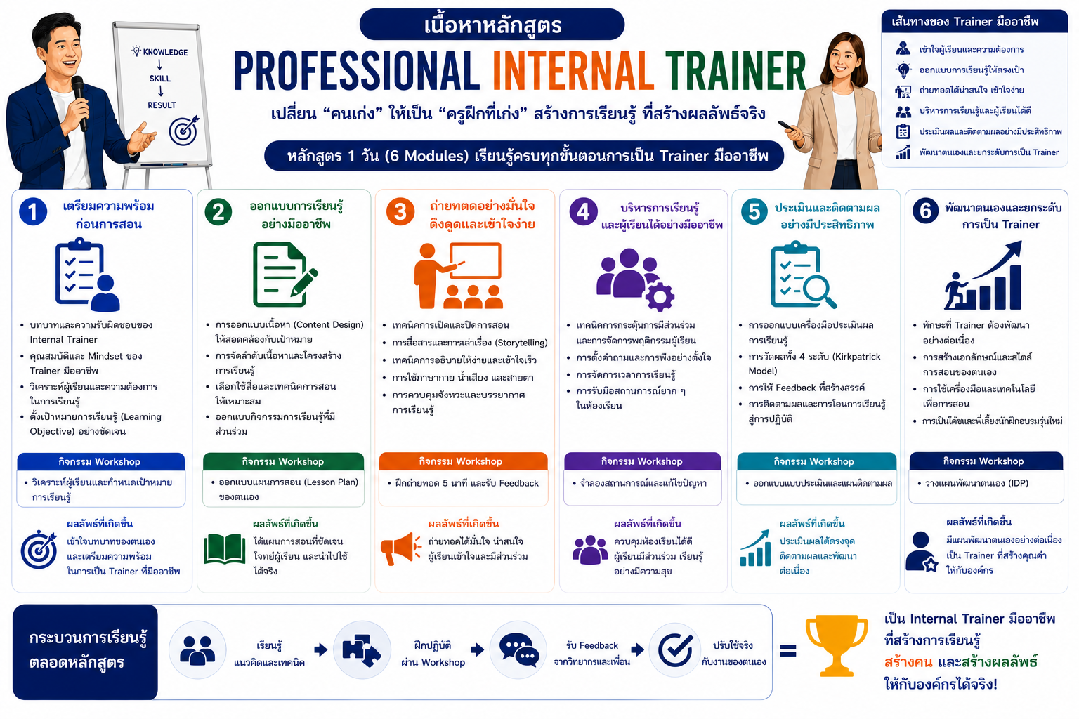 หลักสูตรอบรม Teach-Train-Coach OJT Technique พัฒนาทักษะการสอนงานหน้างาน ฝึกปฏิบัติจริง และโค้ชพนักงานให้เติบโตอย่างต่อเนื่อง
