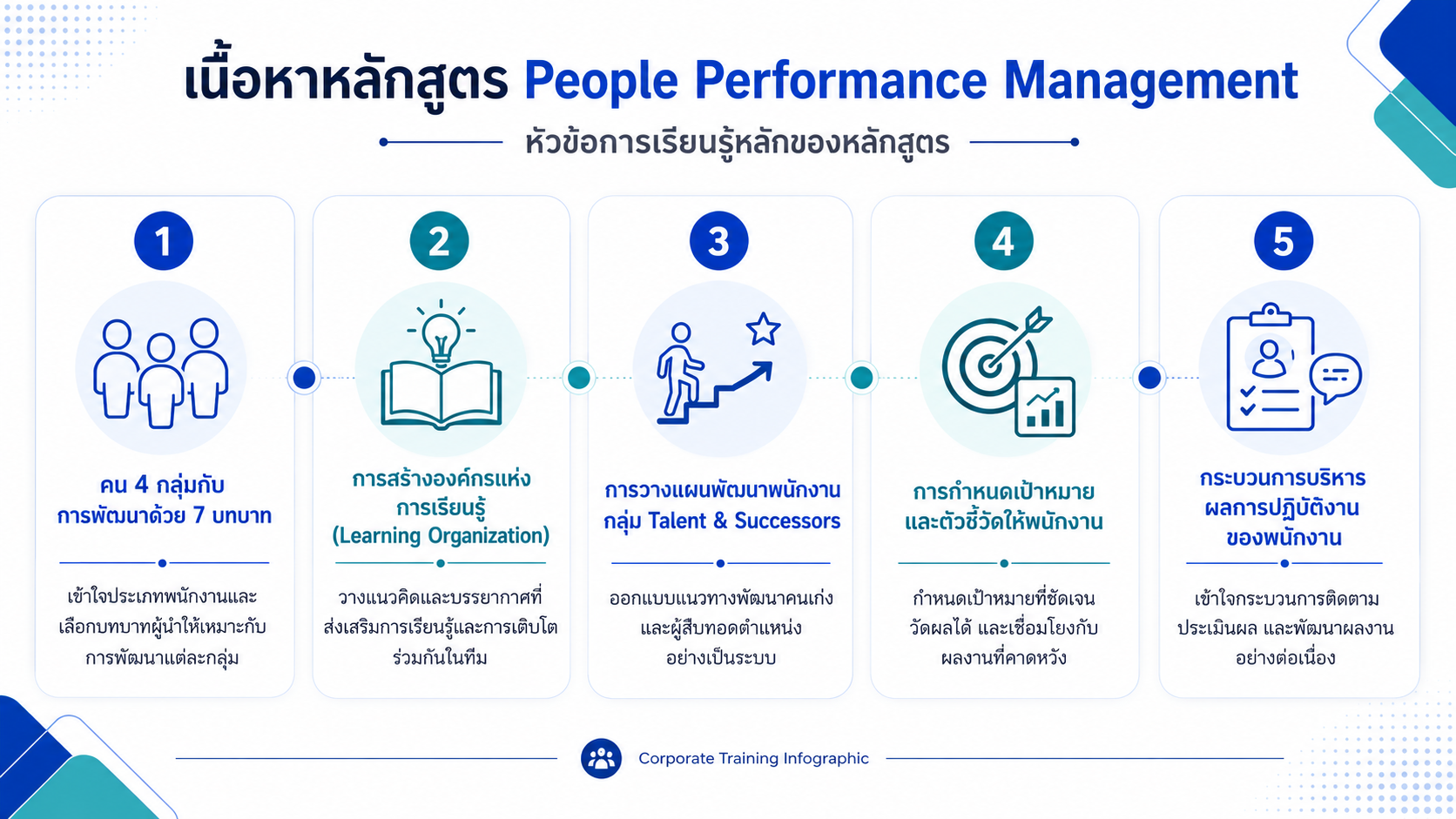 หลักสูตรอบรม People Performance Management พัฒนาทักษะหัวหน้างานด้านการบริหารผลงาน การตั้งเป้าหมาย KPI การโค้ช Feedback และการพัฒนาคน
