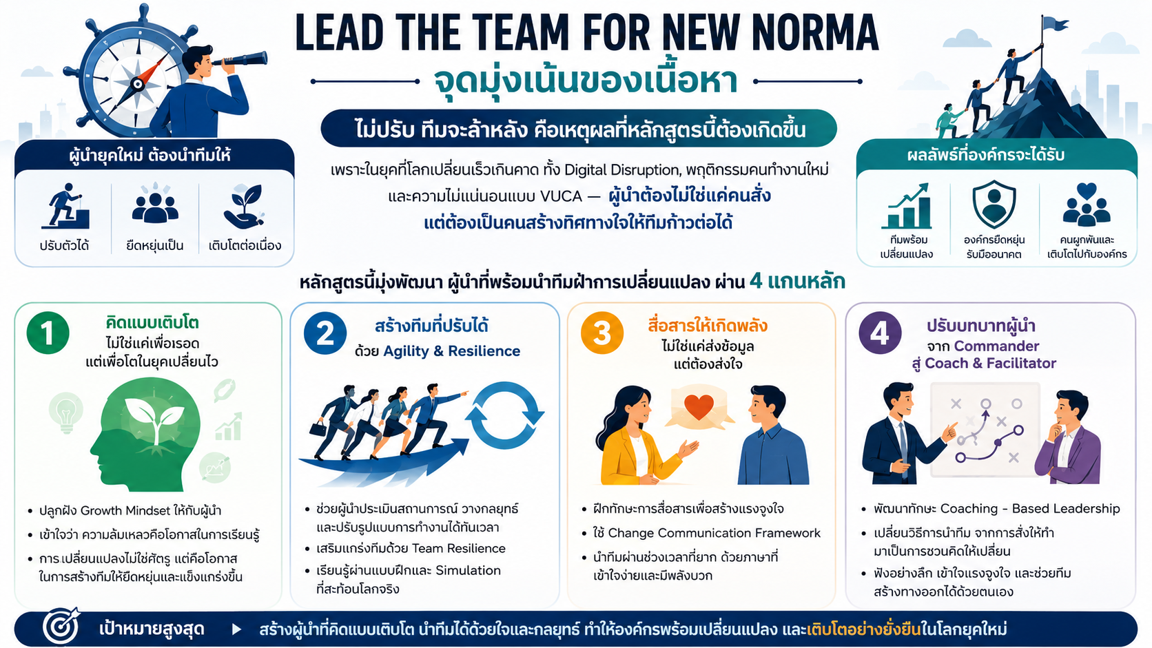 หลักสูตรอบรม Lead the Team for New Normal พัฒนาผู้นำให้พร้อมรับมือการเปลี่ยนแปลงด้วย Growth Mindset, Agility, Resilience และ Coaching-based Leadership