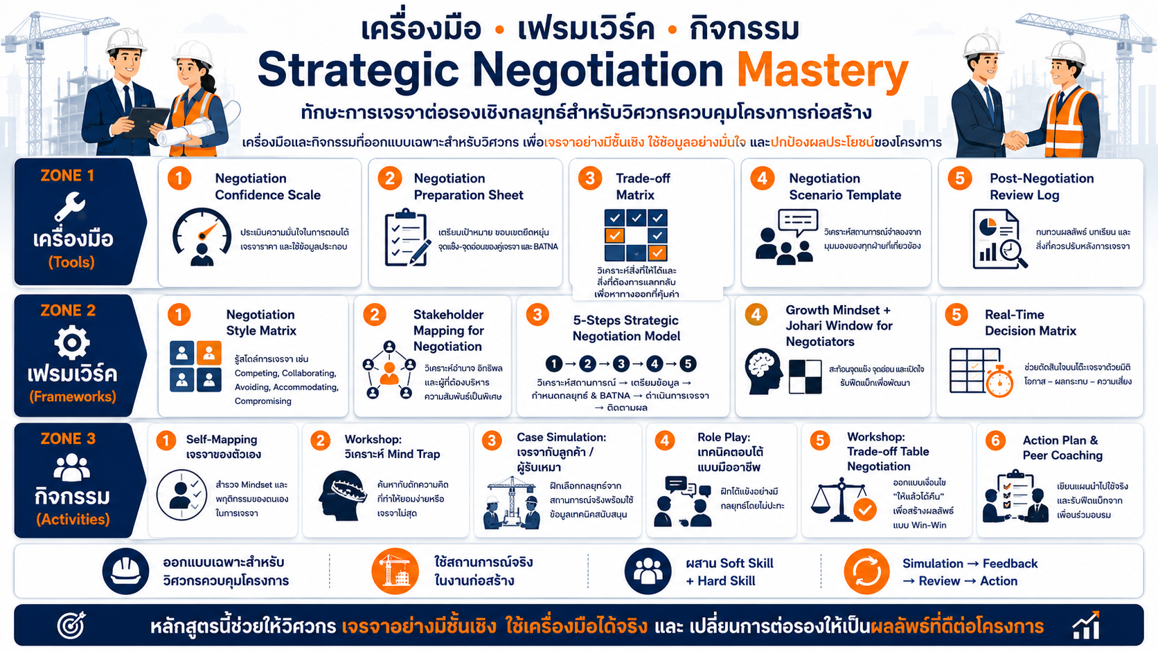 หลักสูตรอบรม High Performance Leadership for Supervisors and Managers พัฒนาภาวะผู้นำ การสื่อสาร การจูงใจทีม และการสร้างทีมประสิทธิภาพสูง