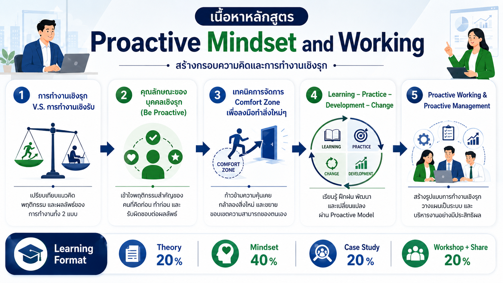 หลักสูตรอบรม Proactive Mindset and Working พัฒนากรอบความคิดเชิงรุก การทำงานเชิงรุก และการรับมือปัญหาเพื่อสร้างผลลัพธ์ที่ดีขึ้น