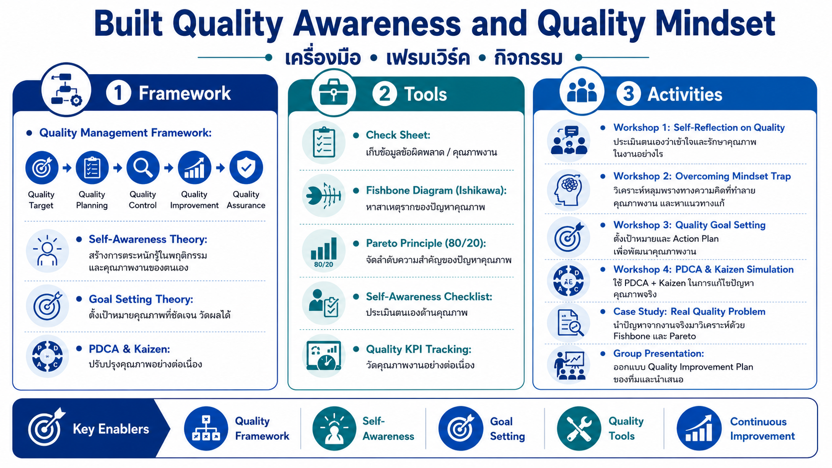 หลักสูตรอบรม Built Quality Awareness and Quality Mindset สร้างจิตสำนึกคุณภาพ พัฒนา Quality Mindset และปรับปรุงงานด้วย PDCA Kaizen
