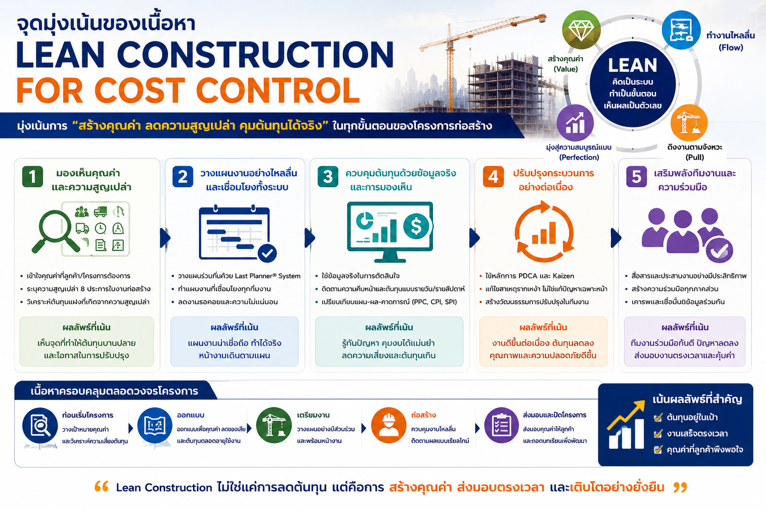 หลักสูตรอบรม Lean Construction for Cost Control สำหรับลดต้นทุนก่อสร้าง ควบคุม Cost Leak ลด Waste ลด Rework และเพิ่มประสิทธิภาพหน้างานด้วยเครื่องมือ Lean Construction