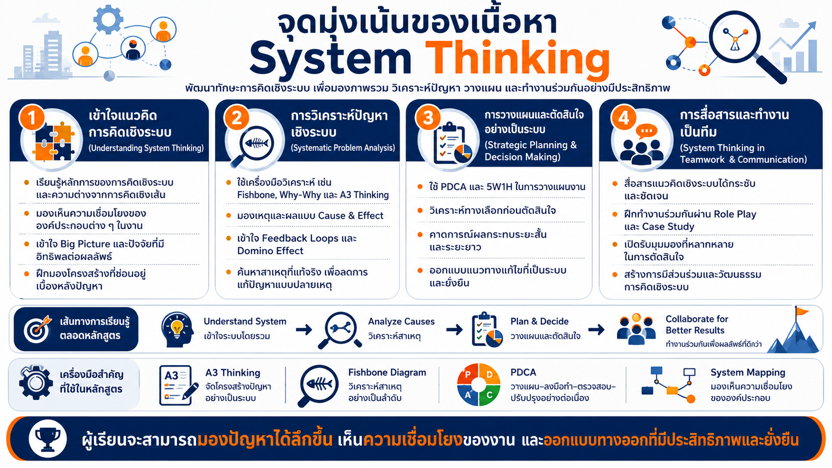 หลักสูตรอบรม System Thinking และการคิดเชิงระบบ สำหรับพนักงาน หัวหน้างาน และผู้จัดการ เพื่อพัฒนา Big Picture Thinking, Root Cause Analysis, PDCA และ System Mapping