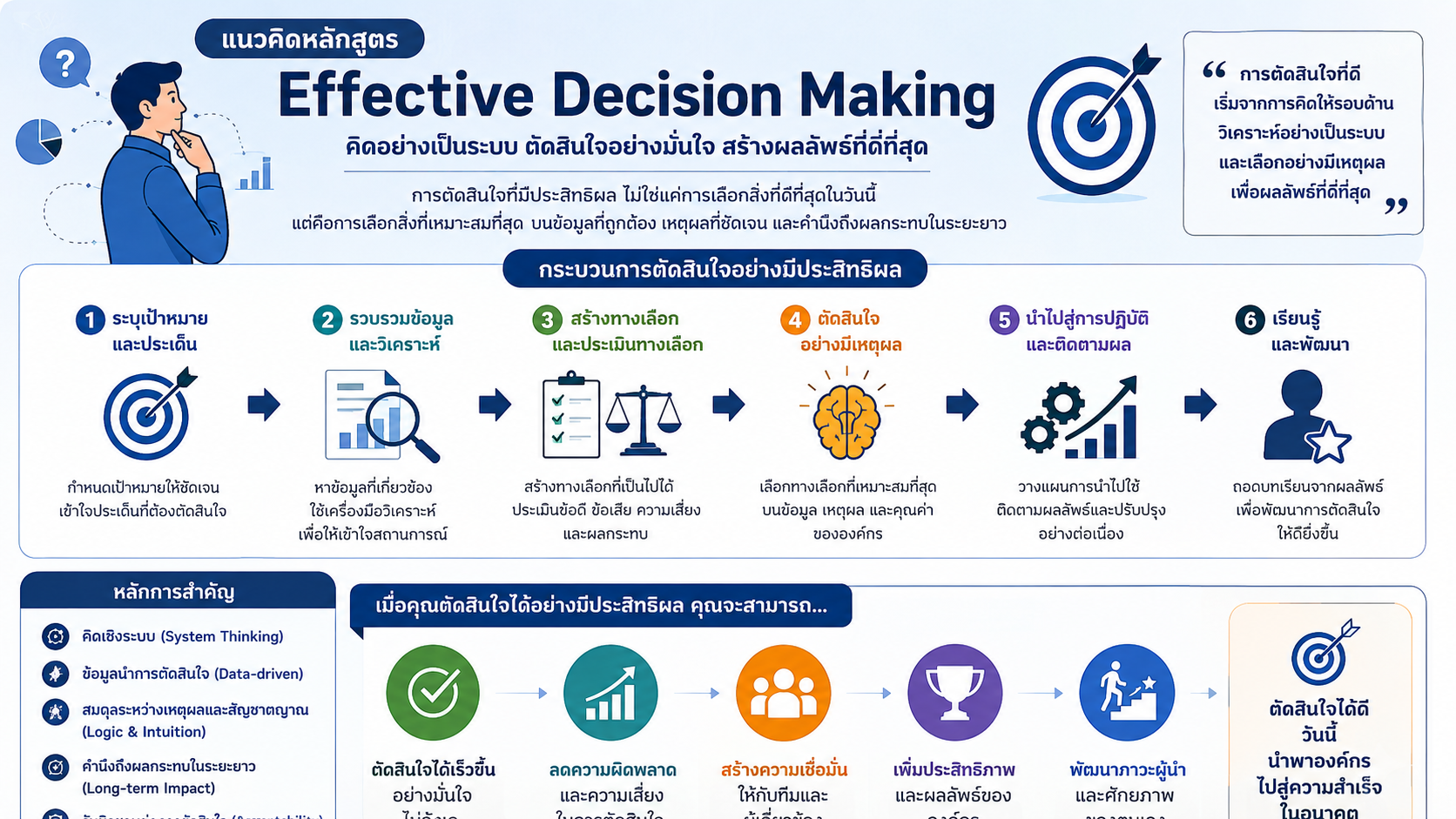 หลักสูตรอบรม Effective Decision Making พัฒนาทักษะการตัดสินใจอย่างมีเหตุผล ลดความเสี่ยง และเลือกทางออกที่เหมาะสมด้วยเครื่องมือวิเคราะห์