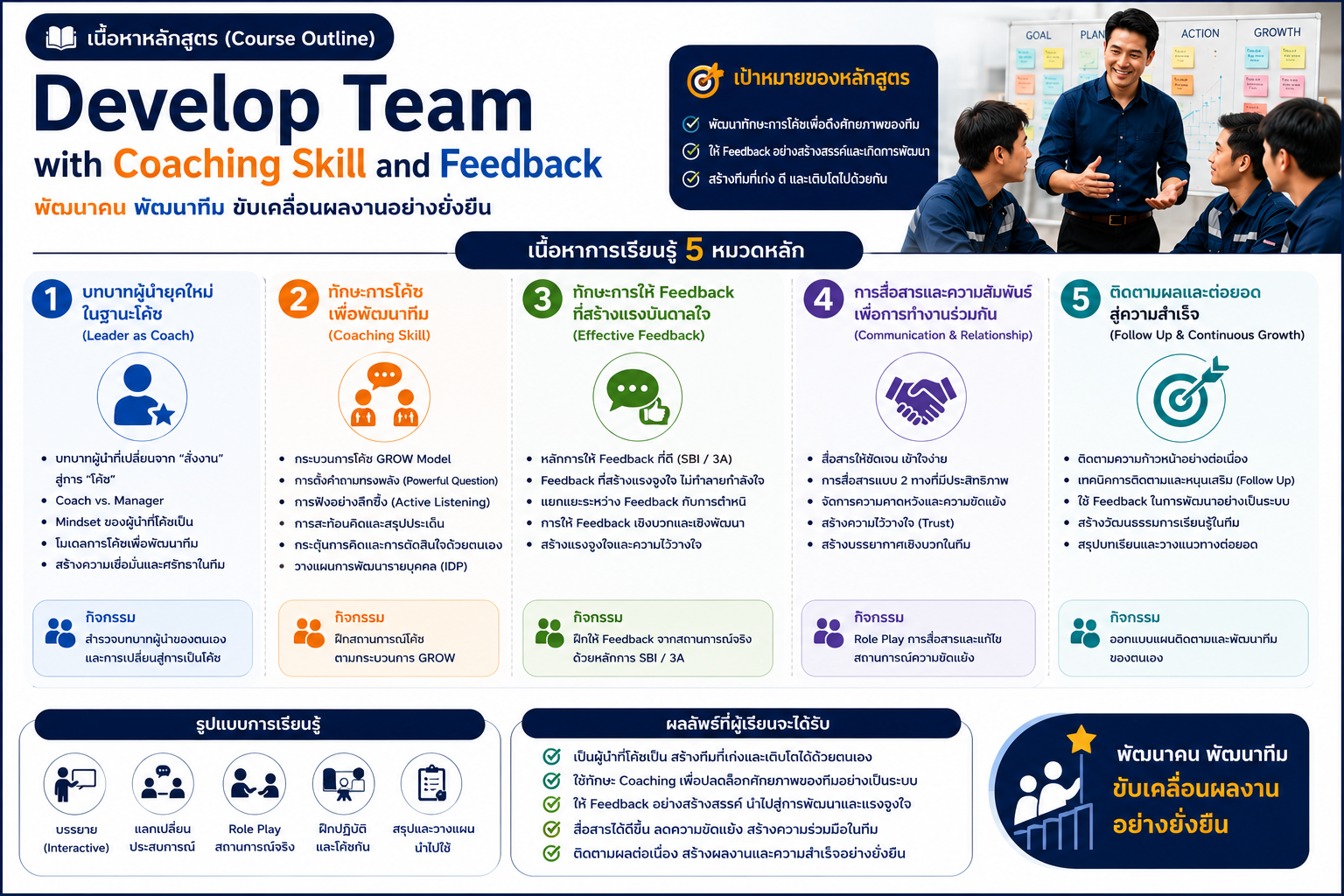 หลักสูตรอบรม Develop Team with Coaching Skill and Feedback พัฒนาทักษะหัวหน้างานด้านการโค้ช การให้ Feedback และการพัฒนาทีมให้เติบโต