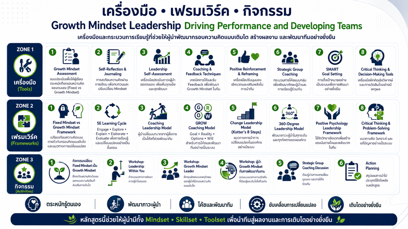 หลักสูตรอบรม Growth Mindset Leadership พัฒนาภาวะผู้นำแบบเติบโต สร้างผลงาน และพัฒนาทีมอย่างยั่งยืน