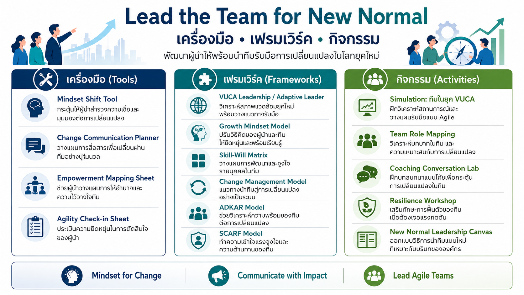 หลักสูตรอบรม Lead the Team for New Normal พัฒนาผู้นำให้พร้อมรับมือการเปลี่ยนแปลงด้วย Growth Mindset, Agility, Resilience และ Coaching-based Leadership