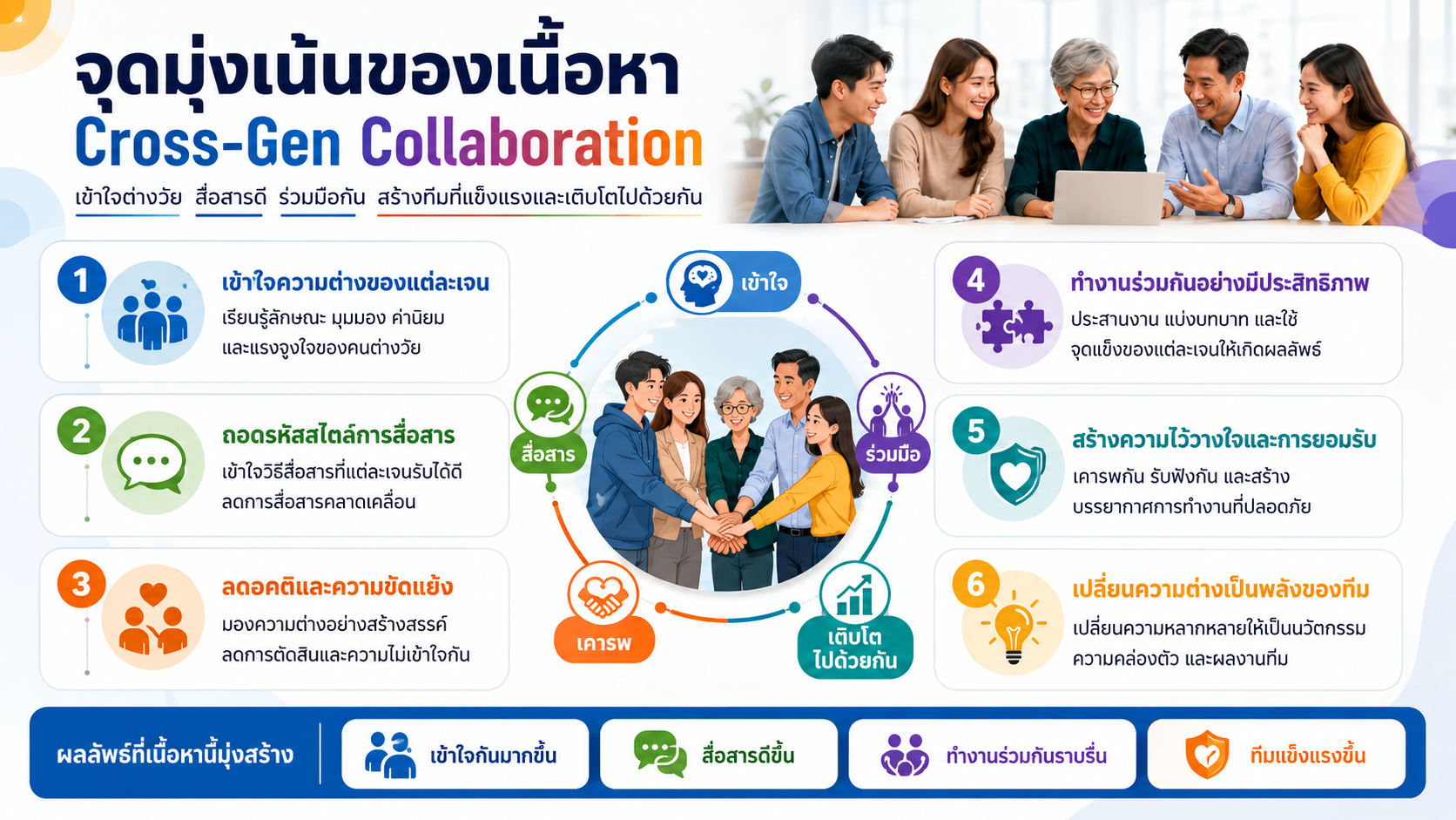 หลักสูตรอบรม Cross-Gen Collaboration พัฒนาทักษะการทำงานร่วมกับคนต่างเจน ลดความขัดแย้ง สื่อสารเข้าใจ และสร้างทีมที่แข็งแรง