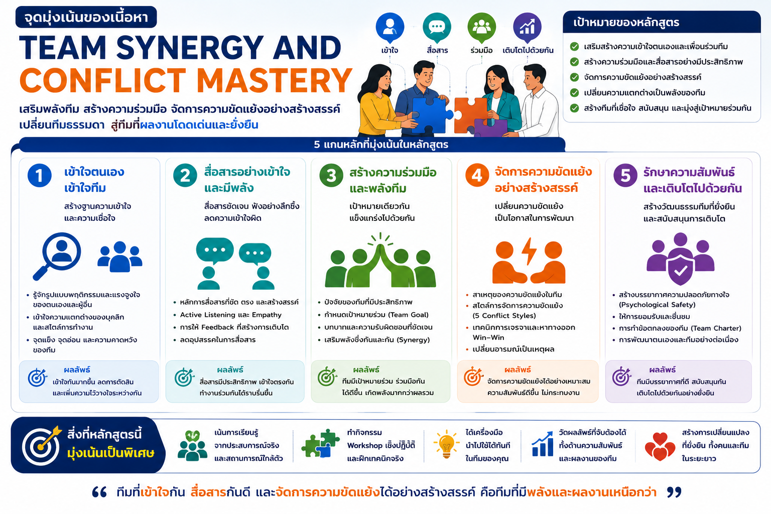 หลักสูตรอบรม Team Synergy and Conflict Mastery สำหรับพัฒนาการทำงานเป็นทีม การสื่อสารในทีม การจัดการความขัดแย้ง และสร้างความร่วมมืออย่างมืออาชีพ