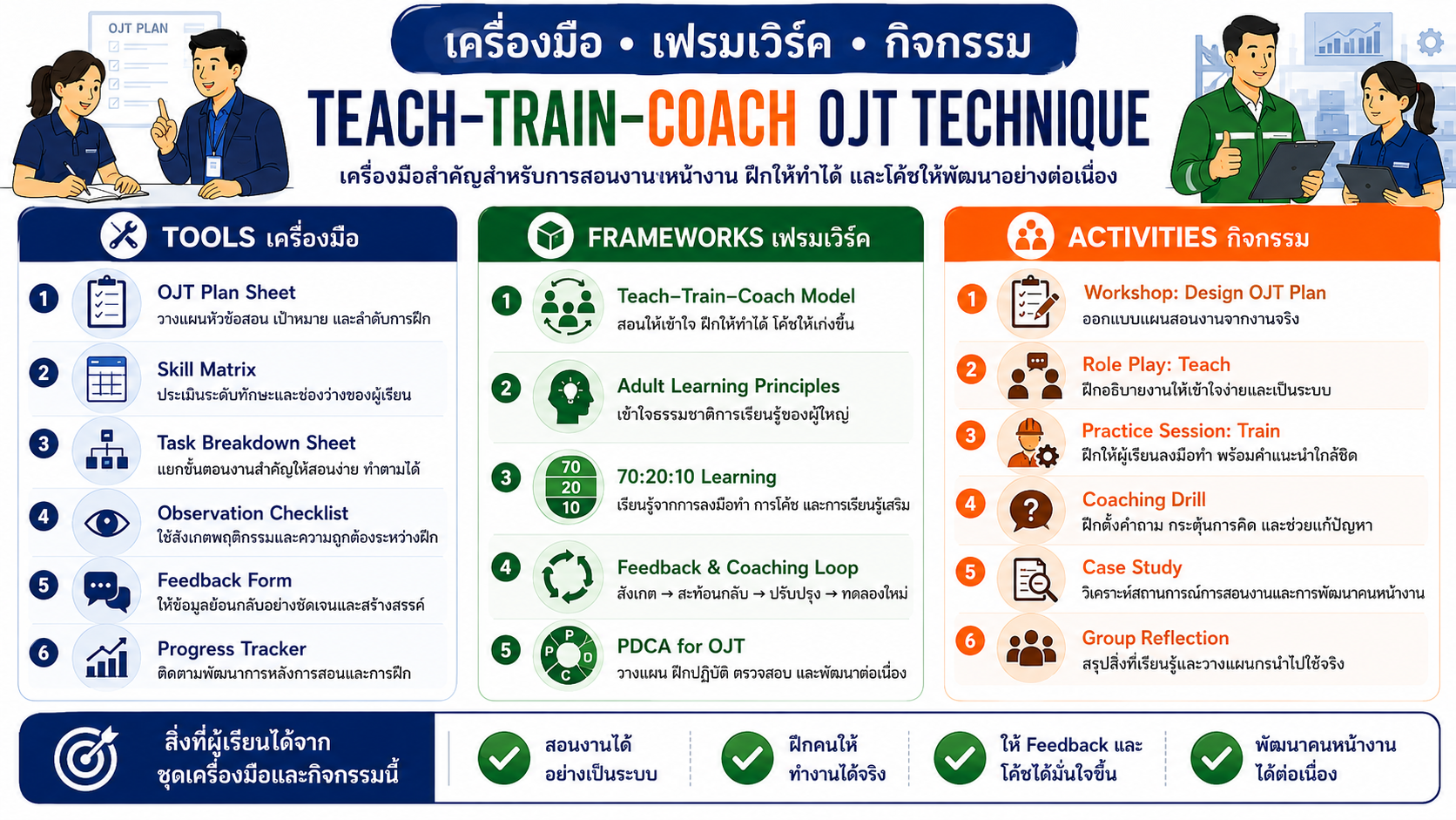 ครบเครื่องเรื่องการสอนงาน Teach-Train-Coach (OJT Technique)