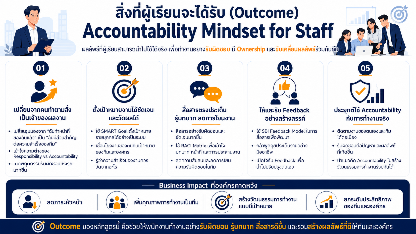 Accountability Mindset for Staff พัฒนาความรับผิดชอบในการทำงาน Ownership Mindset และการทำงานแบบมุ่งผลลัพธ์