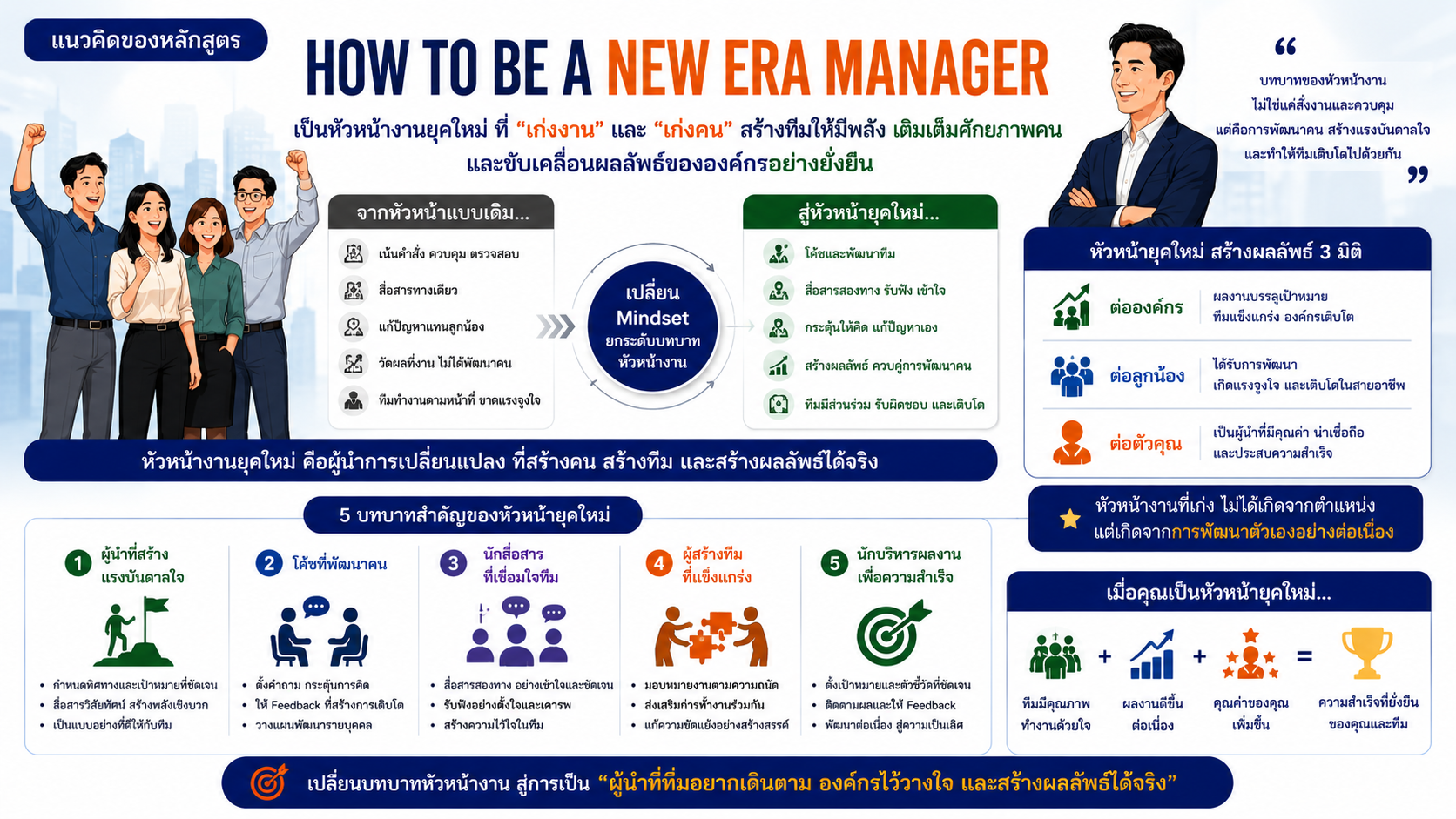 หลักสูตรอบรม How to be a New Era Manager พัฒนาหัวหน้างานยุคใหม่ให้เป็นผู้นำ โค้ช และพี่เลี้ยง เพื่อพัฒนาศักยภาพทีม