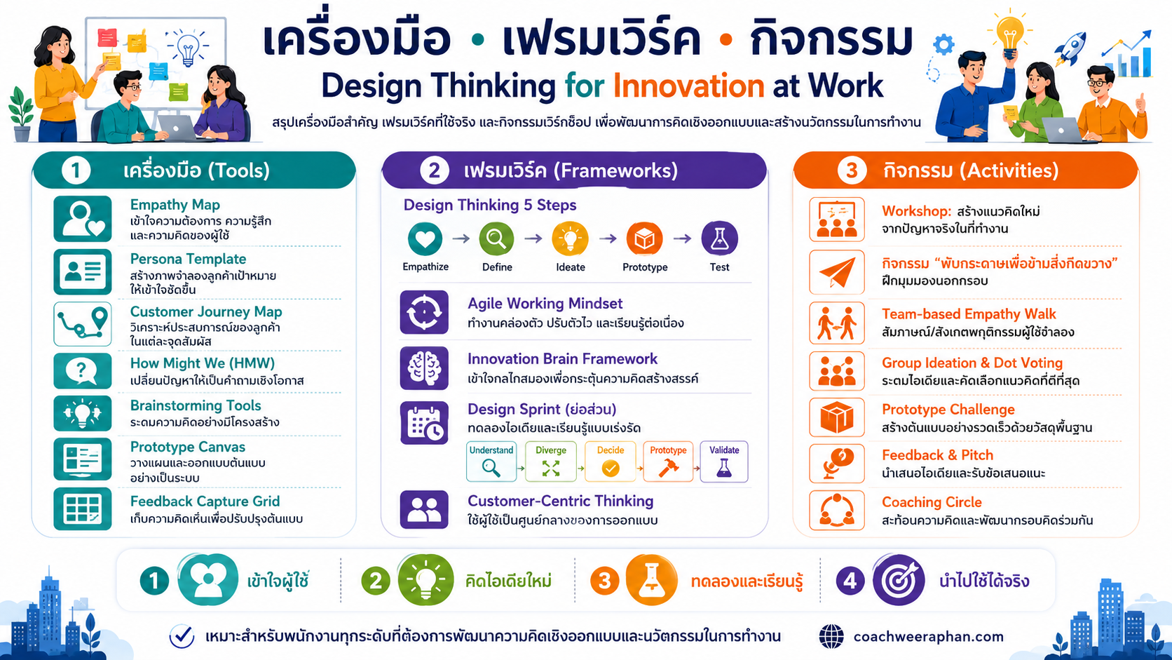 หลักสูตรอบรม Design Thinking และ Innovation Mindset สำหรับพนักงานองค์กร เพื่อพัฒนาทักษะ Customer Insight, Ideation, Prototype และนวัตกรรมในการทำงาน