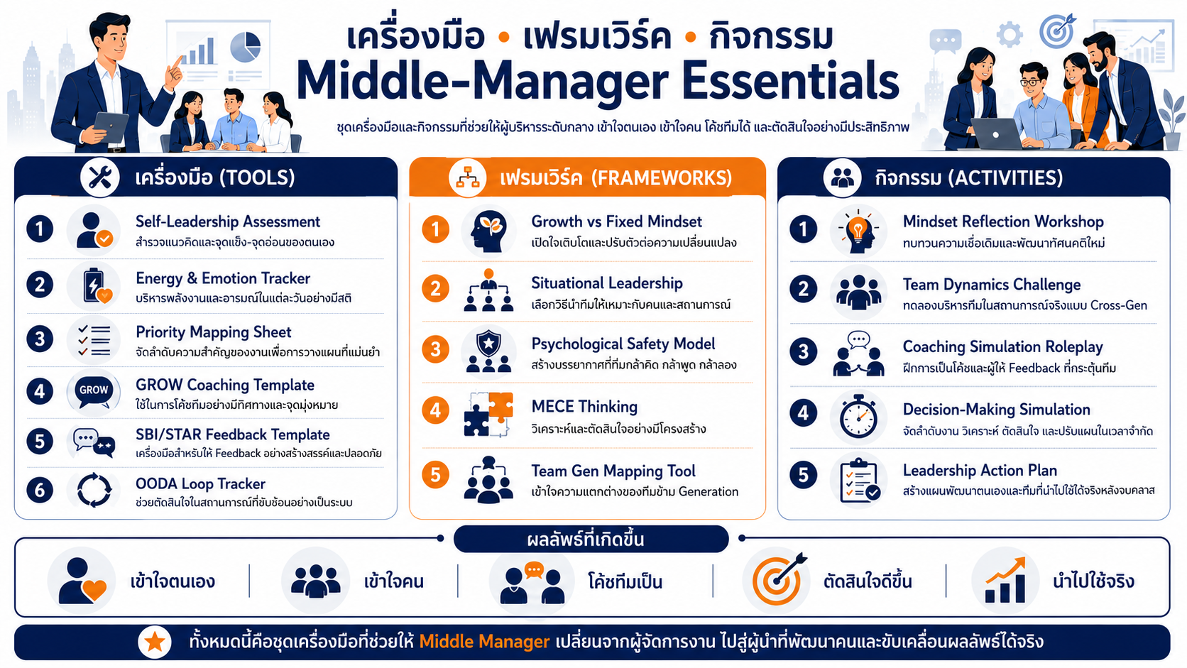 หลักสูตรอบรม Middle-Manager Essentials พัฒนาภาวะผู้นำระดับกลาง การโค้ชทีม การให้ Feedback และการตัดสินใจเชิงกลยุทธ์