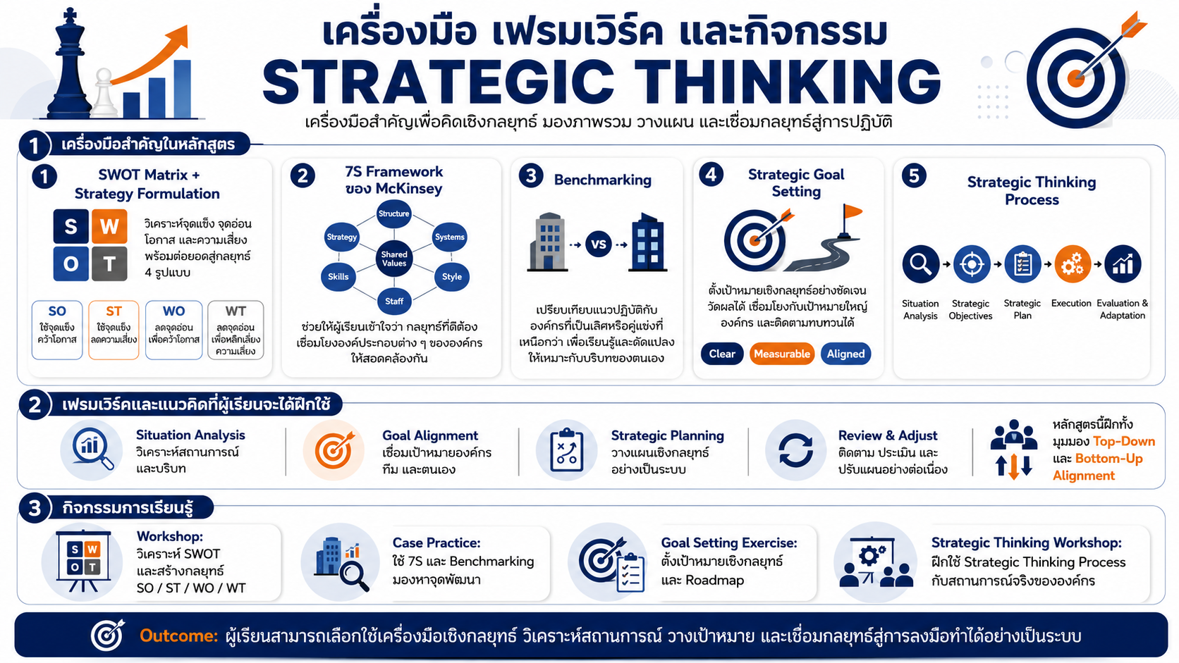“หลักสูตรอบรม Strategic Thinking พัฒนาทักษะการคิดเชิงกลยุทธ์ การวิเคราะห์สถานการณ์ การวางแผน และการตัดสินใจ เพื่อเพิ่มประสิทธิภาพการทำงานและการบริหารองค์กร”