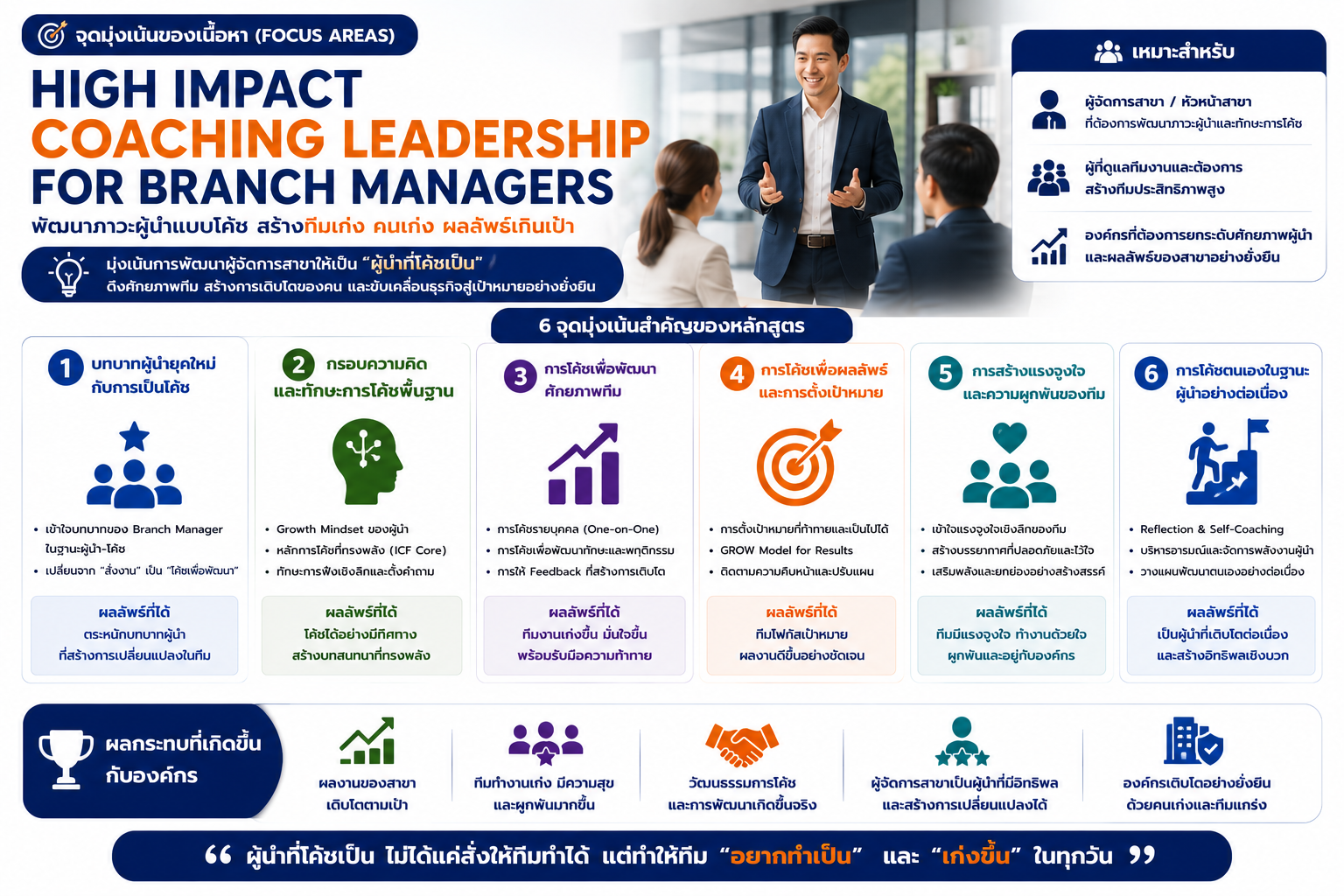 หลักสูตรอบรม High Impact Coaching Leadership for Branch Managers สำหรับพัฒนาภาวะผู้นำโค้ช ทักษะการสื่อสาร Feedback และการพัฒนาทีมงานของผู้จัดการสาขา