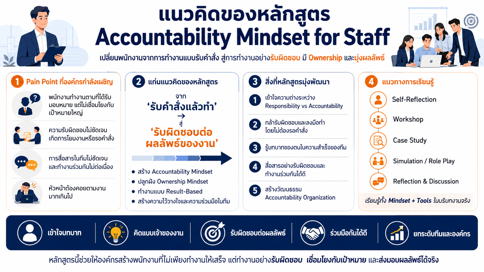 Accountability Mindset for Staff พัฒนาความรับผิดชอบในการทำงาน Ownership Mindset และการทำงานแบบมุ่งผลลัพธ์