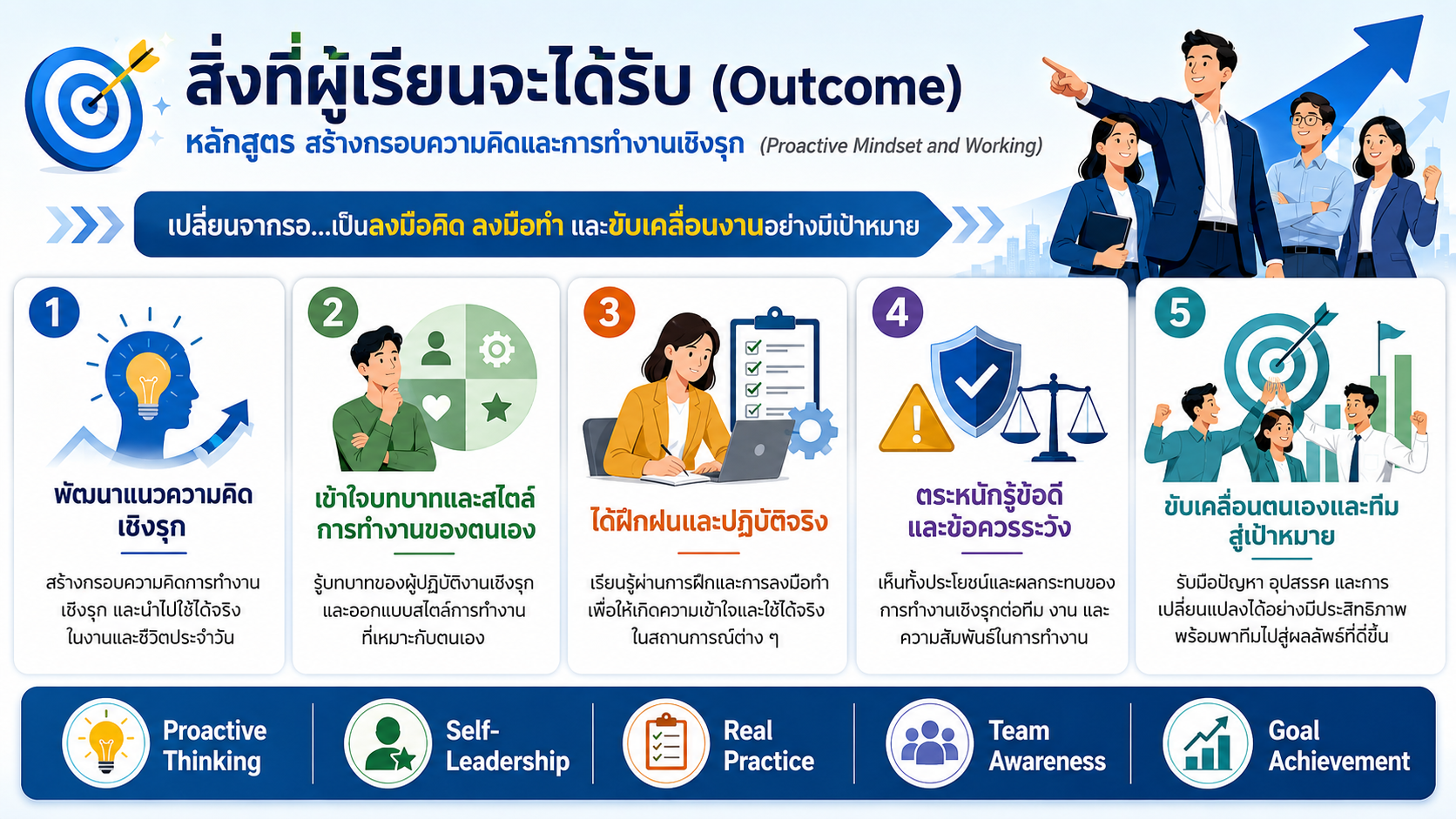 หลักสูตรอบรม Proactive Mindset and Working พัฒนากรอบความคิดเชิงรุก การทำงานเชิงรุก และการรับมือปัญหาเพื่อสร้างผลลัพธ์ที่ดีขึ้น