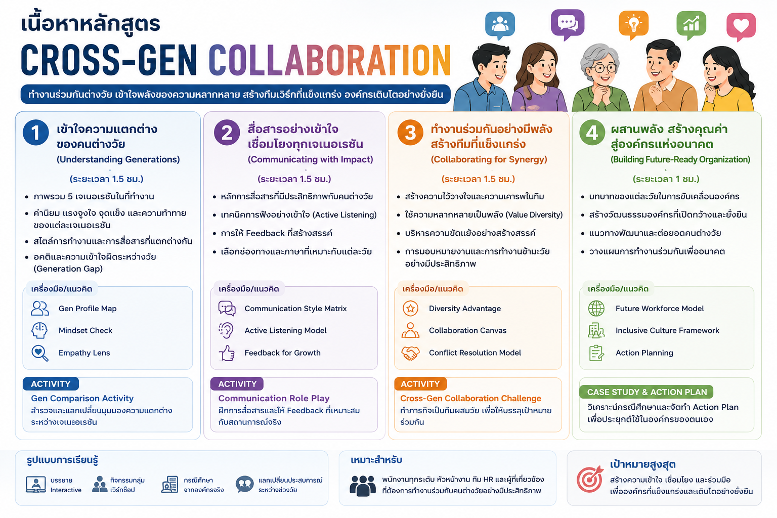 หลักสูตรอบรม Cross-Gen Collaboration พัฒนาทักษะการทำงานร่วมกับคนต่างเจน ลดความขัดแย้ง สื่อสารเข้าใจ และสร้างทีมที่แข็งแรง