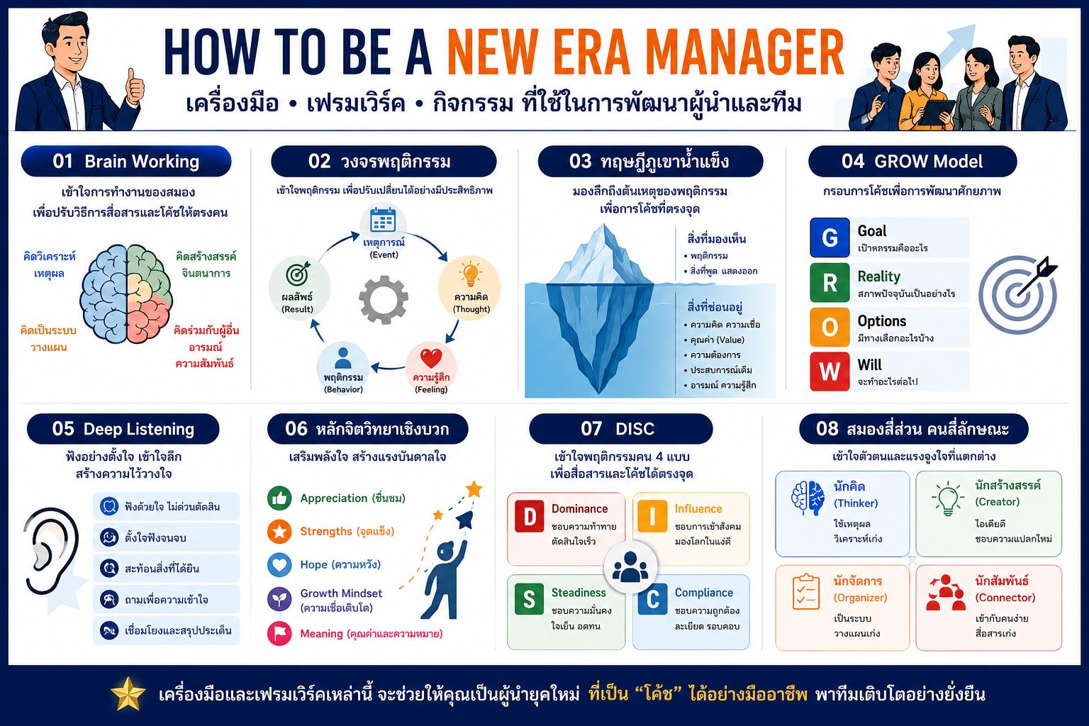 หลักสูตรอบรม How to be a New Era Manager พัฒนาหัวหน้างานยุคใหม่ให้เป็นผู้นำ โค้ช และพี่เลี้ยง เพื่อพัฒนาศักยภาพทีม