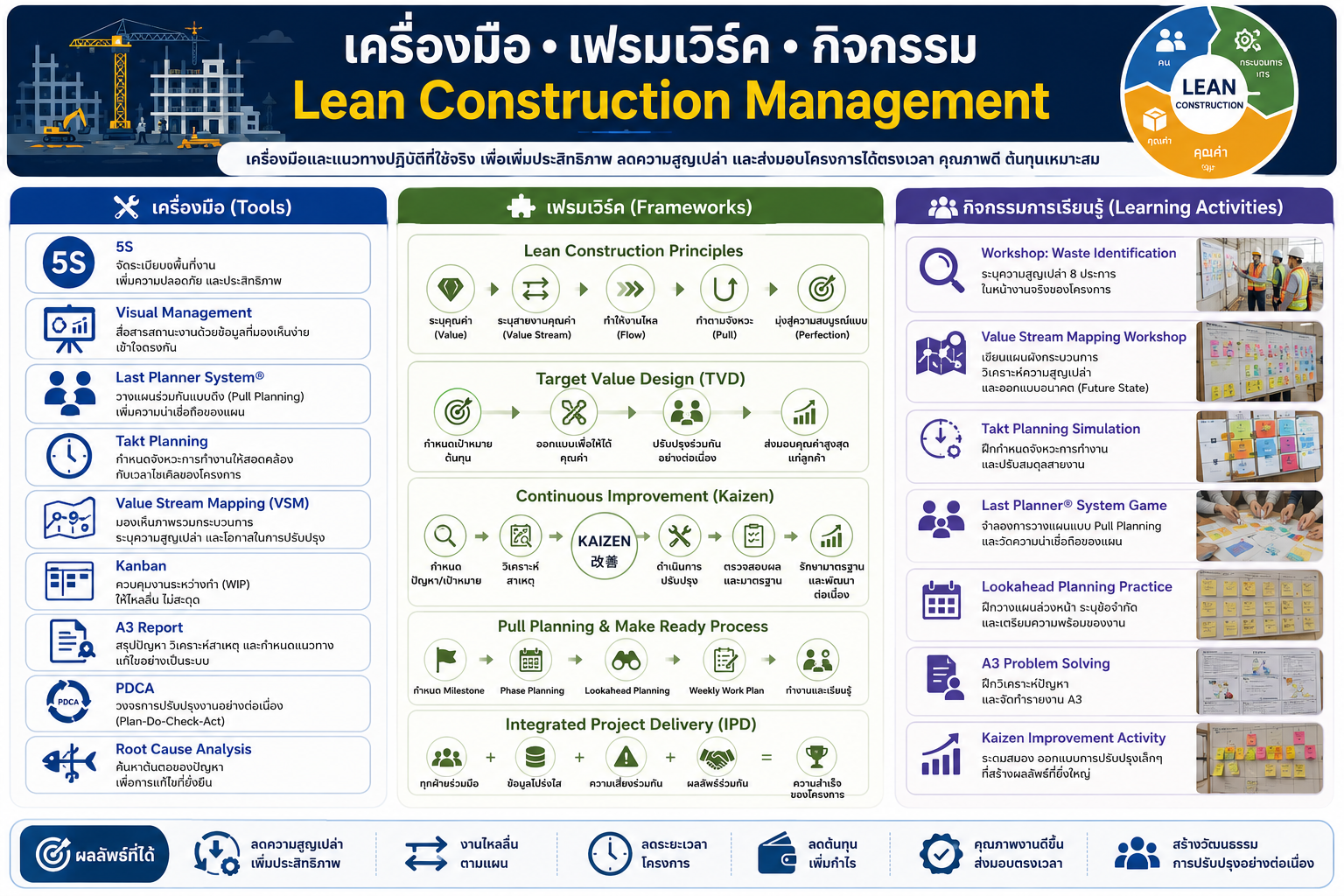 Lean Construction Management