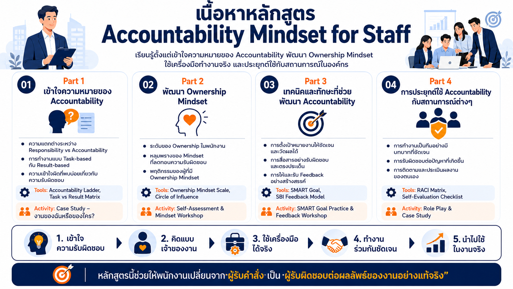 Accountability Mindset for Staff พัฒนาความรับผิดชอบในการทำงาน Ownership Mindset และการทำงานแบบมุ่งผลลัพธ์