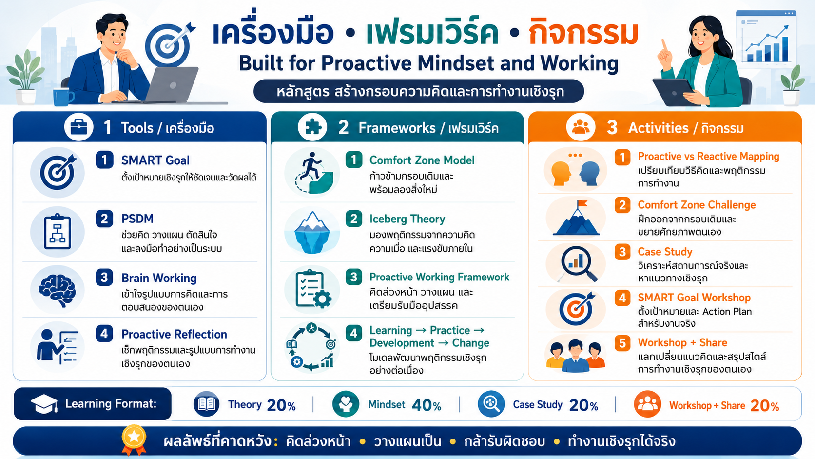 หลักสูตรอบรม Proactive Mindset and Working พัฒนากรอบความคิดเชิงรุก การทำงานเชิงรุก และการรับมือปัญหาเพื่อสร้างผลลัพธ์ที่ดีขึ้น