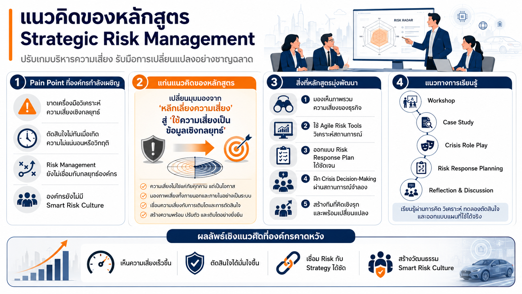 Strategic Risk Management พัฒนาทักษะการบริหารความเสี่ยงเชิงกลยุทธ์ การวิเคราะห์ Risk Matrix และการวางแผนรับมือความเสี่ยง