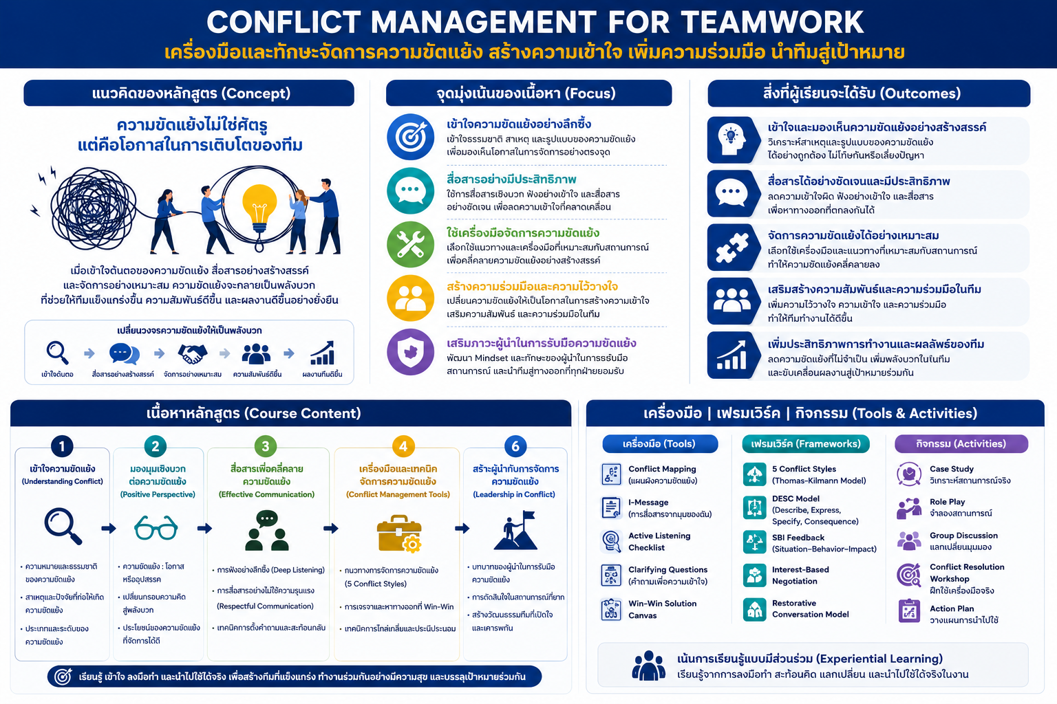 สิ่งที่ผู้เรียนจะได้รับ (Outcome) Empathy Communication for Work Relation