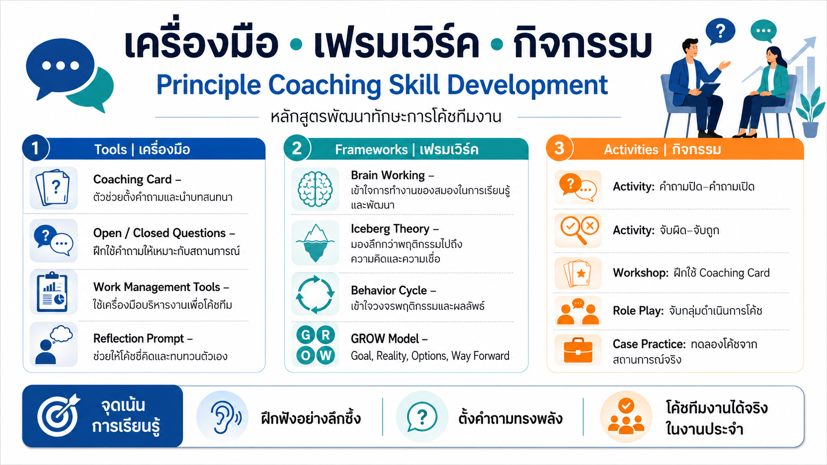 หลักสูตรอบรม Principle Coaching Skill Development พัฒนาทักษะการโค้ชทีมงานด้วย Powerful Questioning, Deep Listening, Feedback และ GROW Model