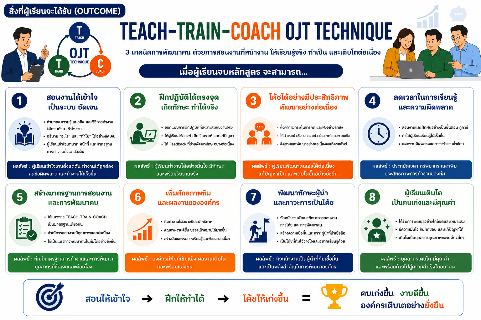 ครบเครื่องเรื่องการสอนงาน Teach-Train-Coach (OJT Technique)