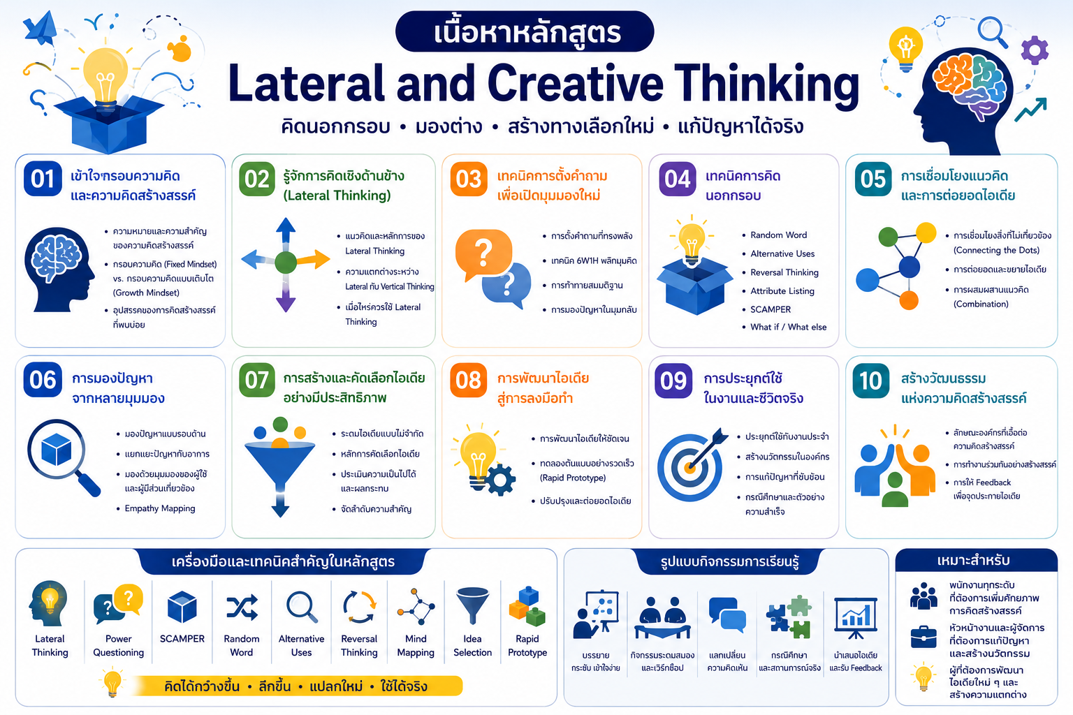 หลักสูตรอบรม Lateral and Creative Thinking พัฒนาทักษะการคิดนอกกรอบ การคิดสร้างสรรค์ การแก้ปัญหาเชิงสร้างสรรค์ และการนำไอเดียไปใช้จริงในการทำงาน