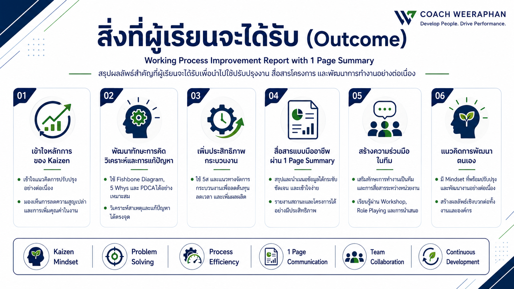 หลักสูตรอบรม Working Process Improvement Report with 1 Page Summary พัฒนาทักษะปรับปรุงกระบวนงานด้วย Kaizen ลดความสูญเปล่า และสรุปรายงานแบบ 1 หน้า