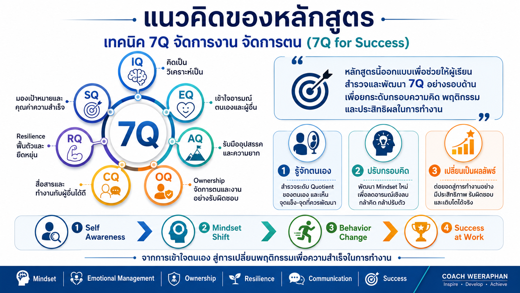 หลักสูตรอบรม 7Q for Success พัฒนา IQ, EQ, AQ, OQ, CQ, RQ และ SQ เพื่อจัดการตนเอง จัดการงาน และเพิ่มประสิทธิผลในการทำงาน