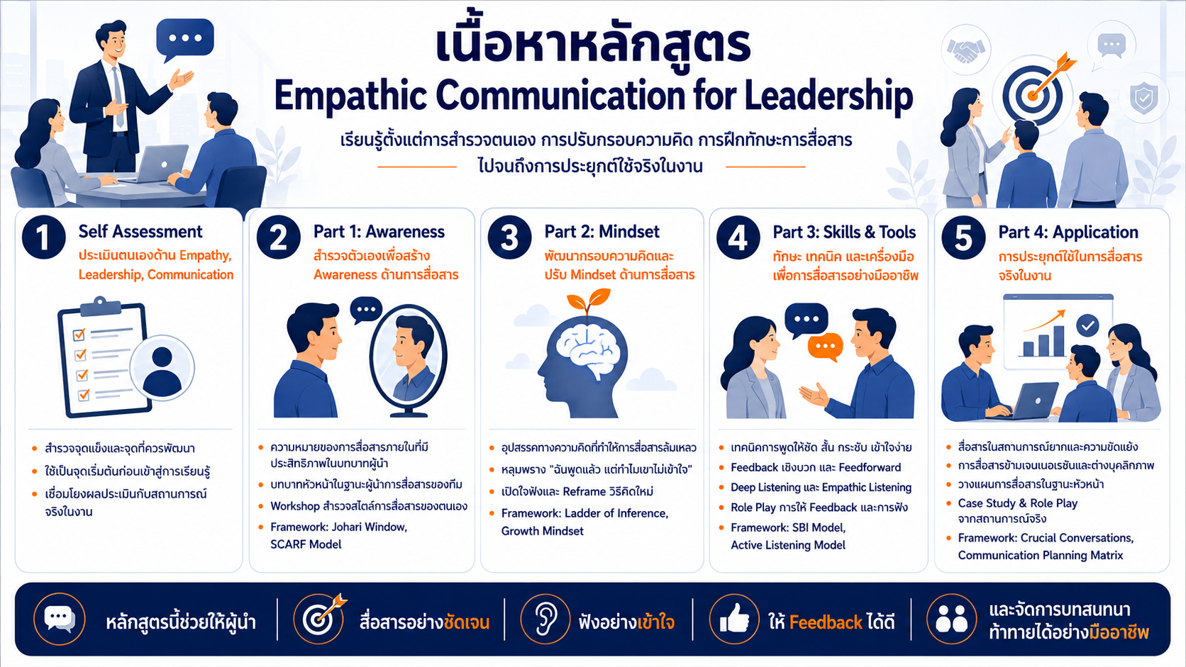 หลักสูตรอบรม Empathic Communication for Leadership พัฒนาทักษะการสื่อสารผู้นำ การฟังเชิงลึก และการสื่อสารลดความขัดแย้ง