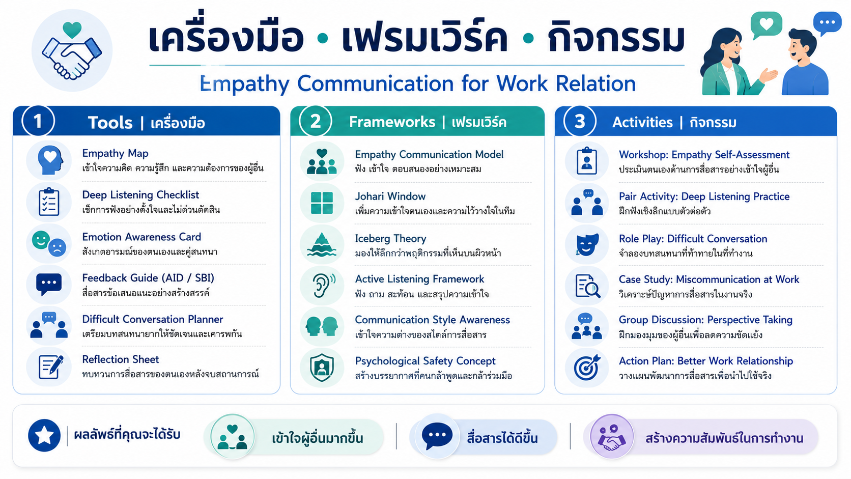 หลักสูตรอบรม Empathy Communication for Work Relation พัฒนาทักษะการสื่อสารด้วยความเข้าใจ เพื่อลดความขัดแย้งและสร้างความสัมพันธ์ที่ดีในการทำงาน