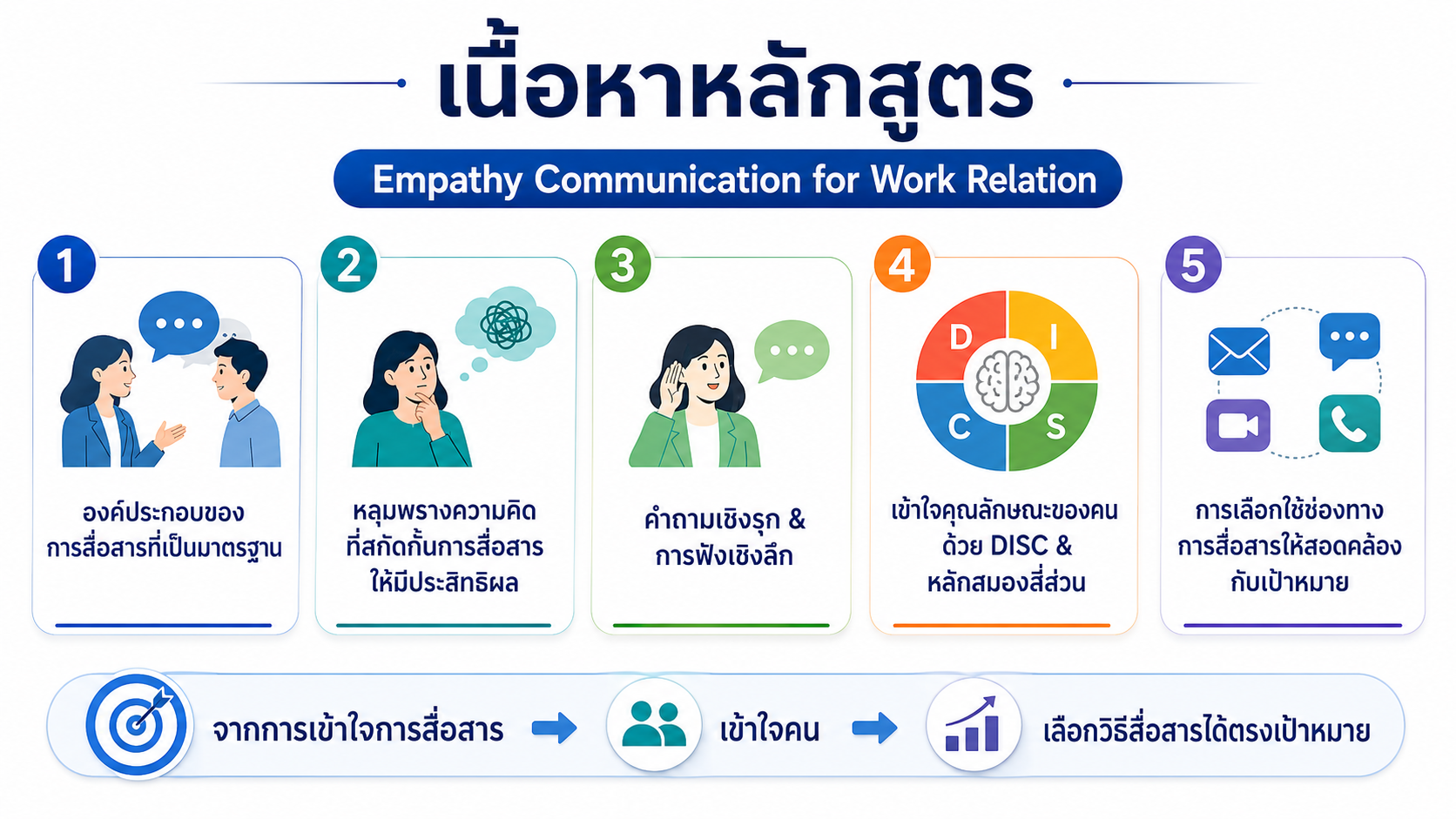 หลักสูตรอบรม Empathy Communication for Work Relation พัฒนาทักษะการสื่อสารด้วยความเข้าใจ เพื่อลดความขัดแย้งและสร้างความสัมพันธ์ที่ดีในการทำงาน