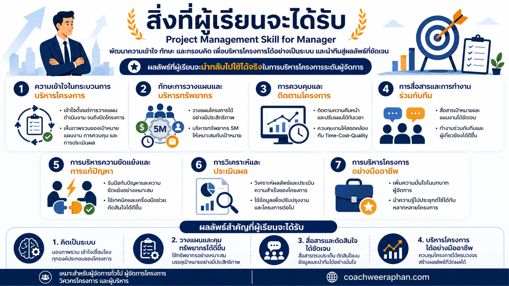 หลักสูตรอบรมการบริหารโครงการสำหรับผู้จัดการ Project Management Skill for Manager พัฒนาทักษะ Project Planning, Monitoring, Risk Management และ People Management