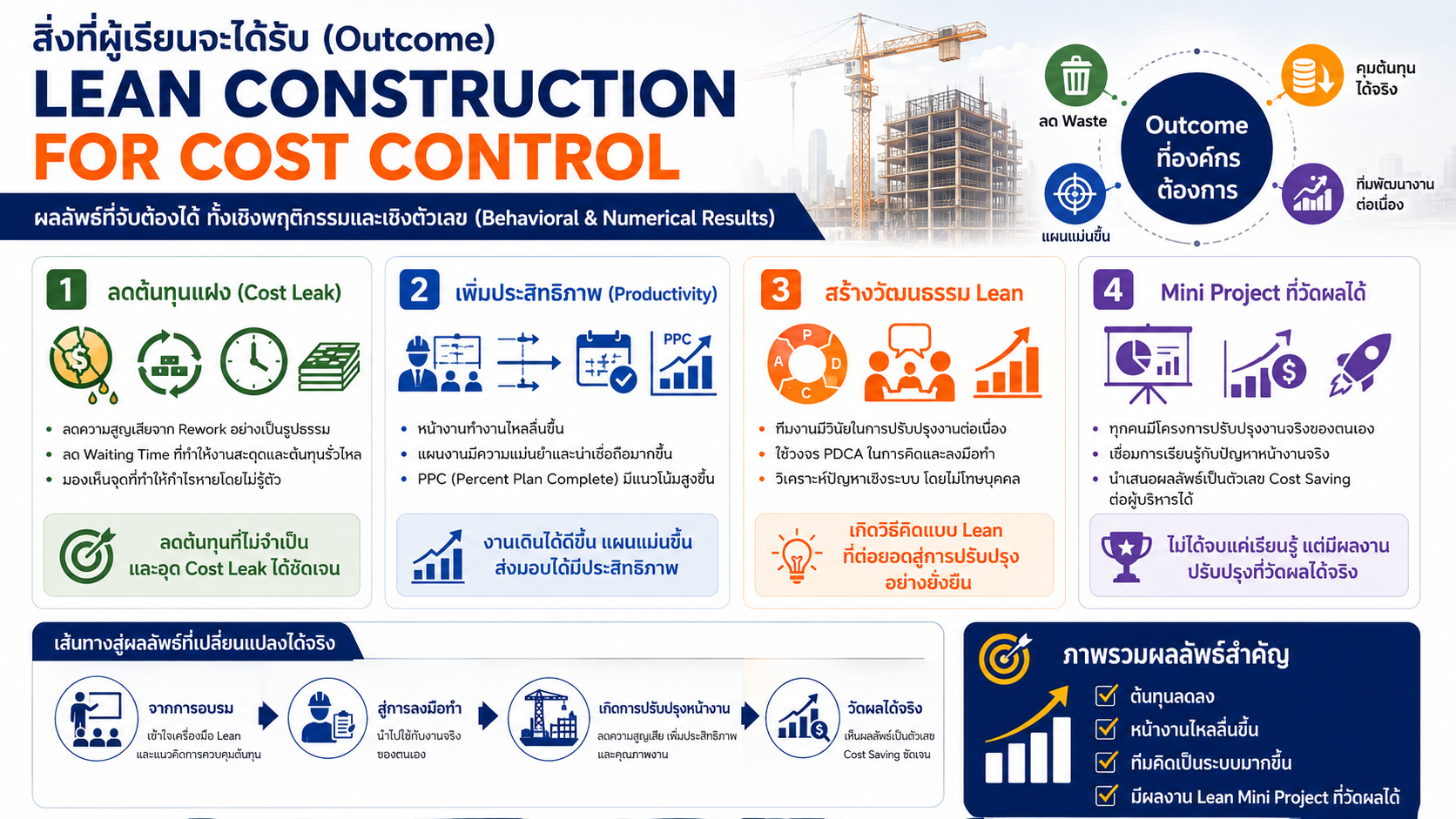 หลักสูตรอบรม Lean Construction for Cost Control สำหรับลดต้นทุนก่อสร้าง ควบคุม Cost Leak ลด Waste ลด Rework และเพิ่มประสิทธิภาพหน้างานด้วยเครื่องมือ Lean Construction